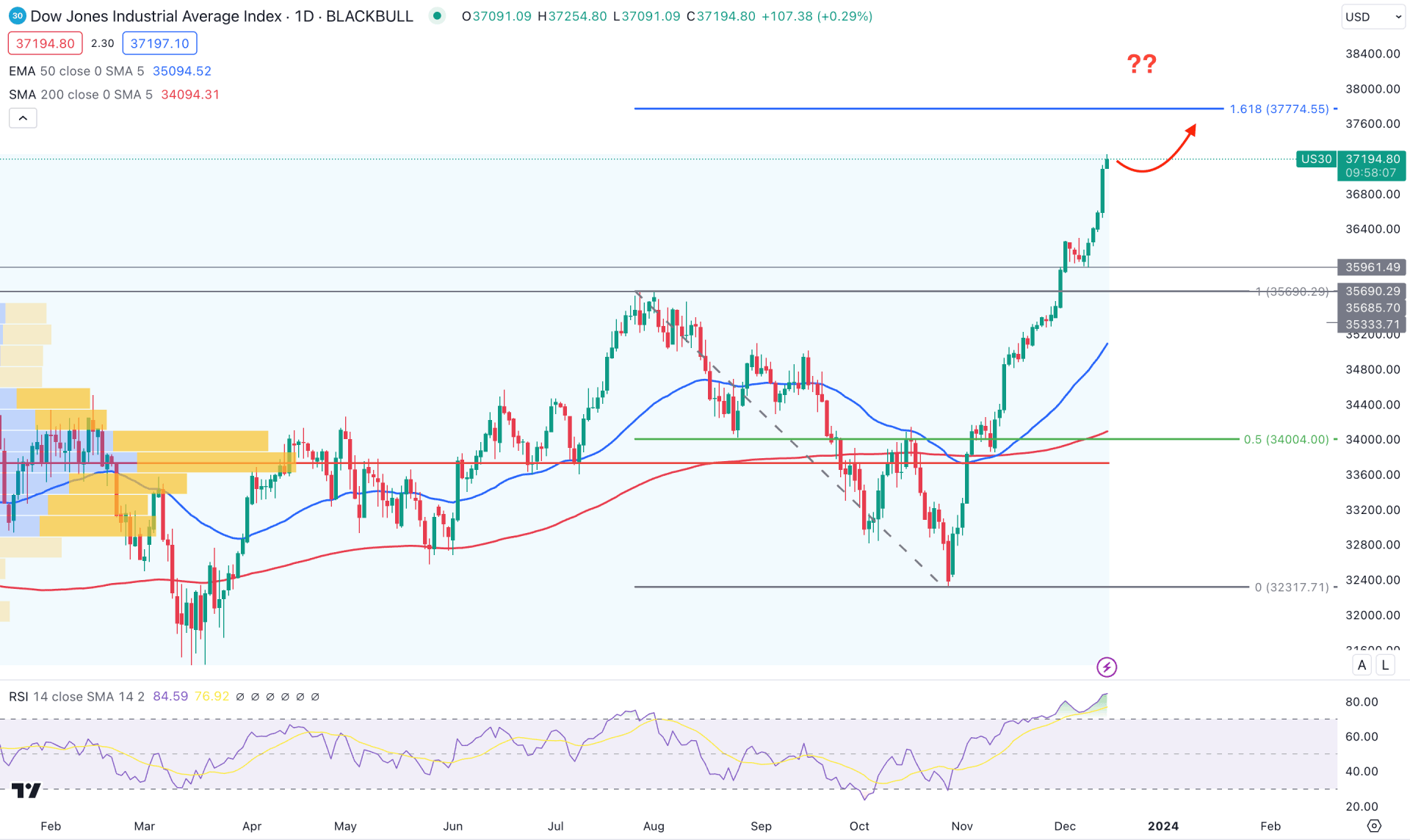 Dow Jones (DJIA) Daily Chart Technical Analysis 14th December 2023