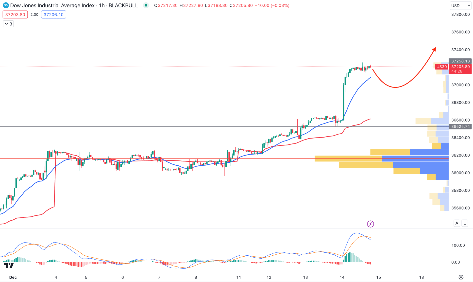Dow Jones (DJIA) H1 Chart Technical Analysis 14th December 2023