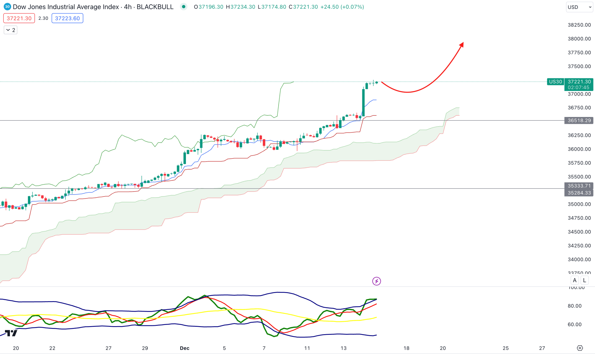 Dow Jones (DJIA) H4 Chart Technical Analysis 14th December 2023