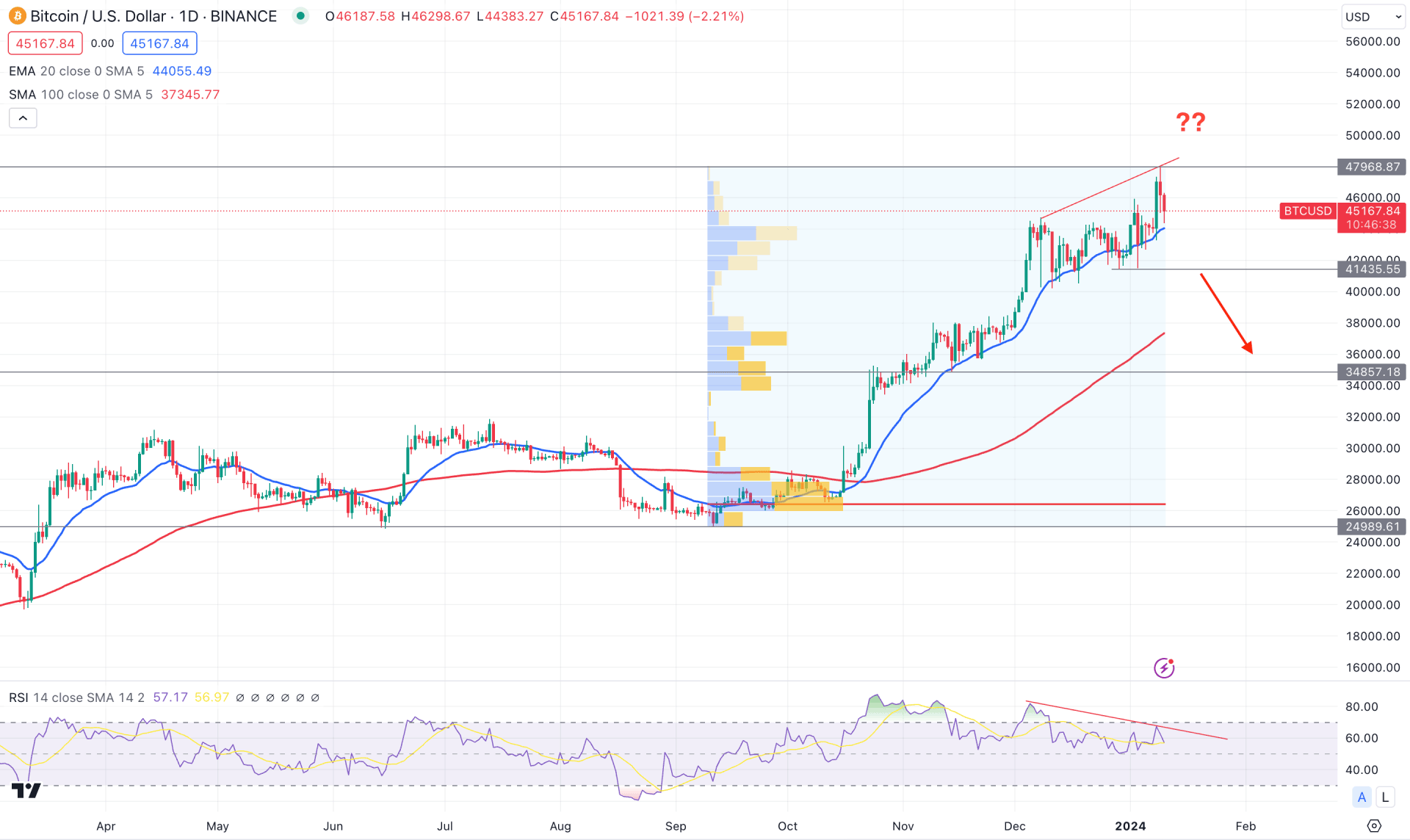 Bitcoin (BTC) Daily Chart Technical Analysis 10th January 2024