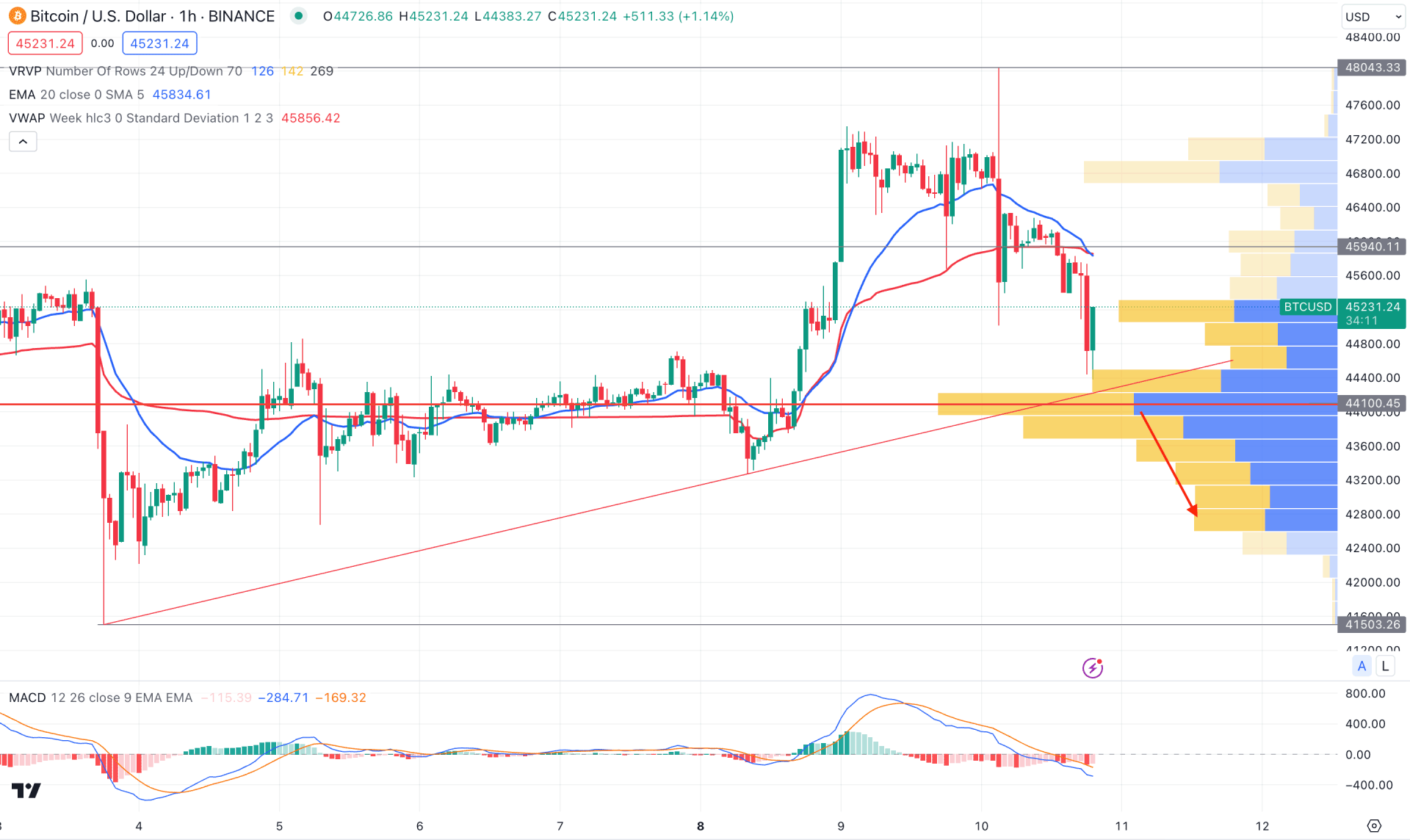 Bitcoin (BTC) H1 Chart Technical Analysis 10th January 2024