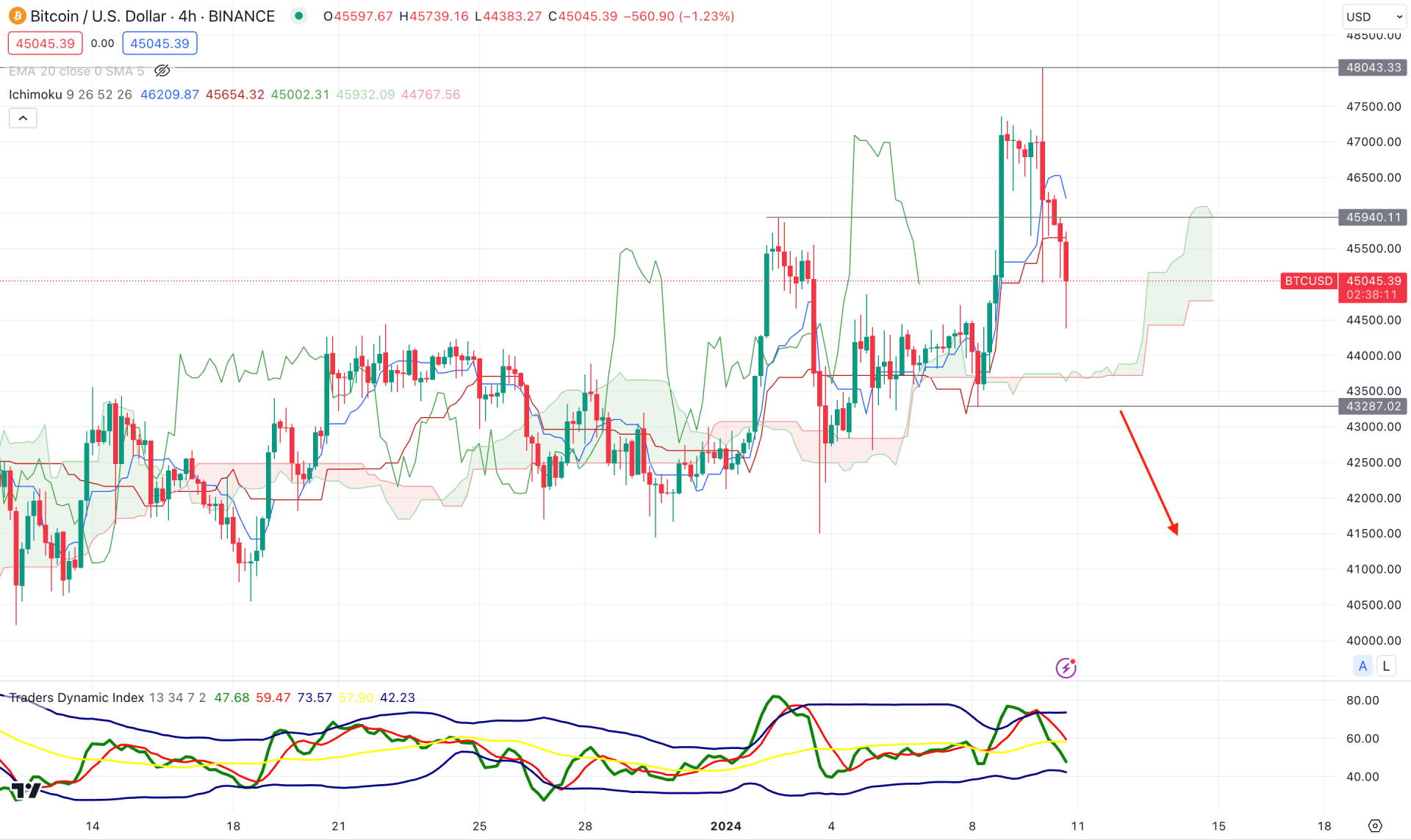 Bitcoin (BTC) H4 Chart Technical Analysis 10th January 2024