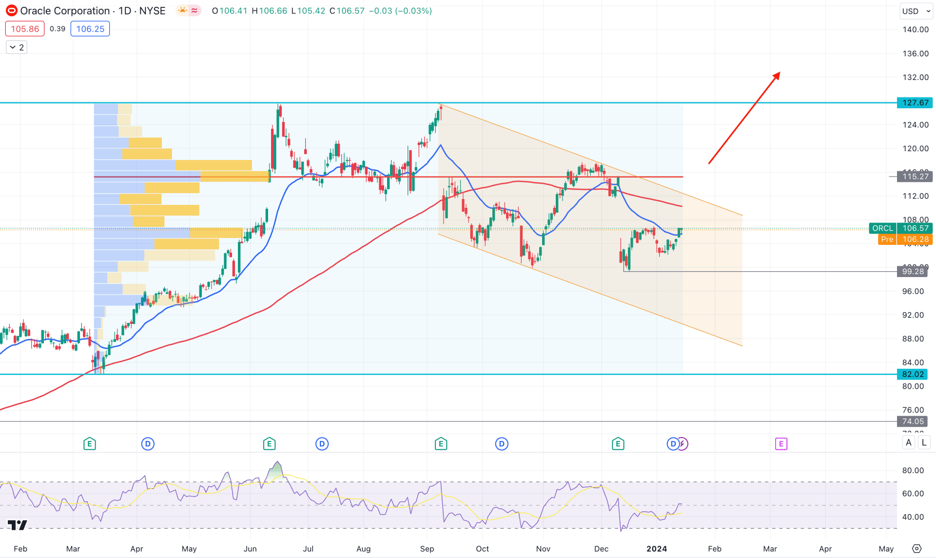 Oracle Stock (ORCL) Daily Chart Technical Analysis 17th January 2024