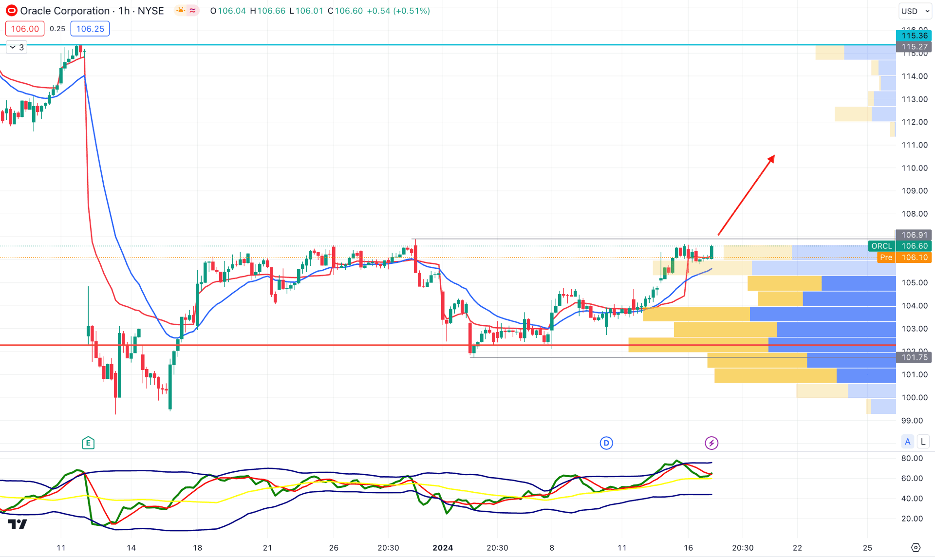 Oracle Stock (ORCL) H1 Chart Technical Analysis 17th January 2024