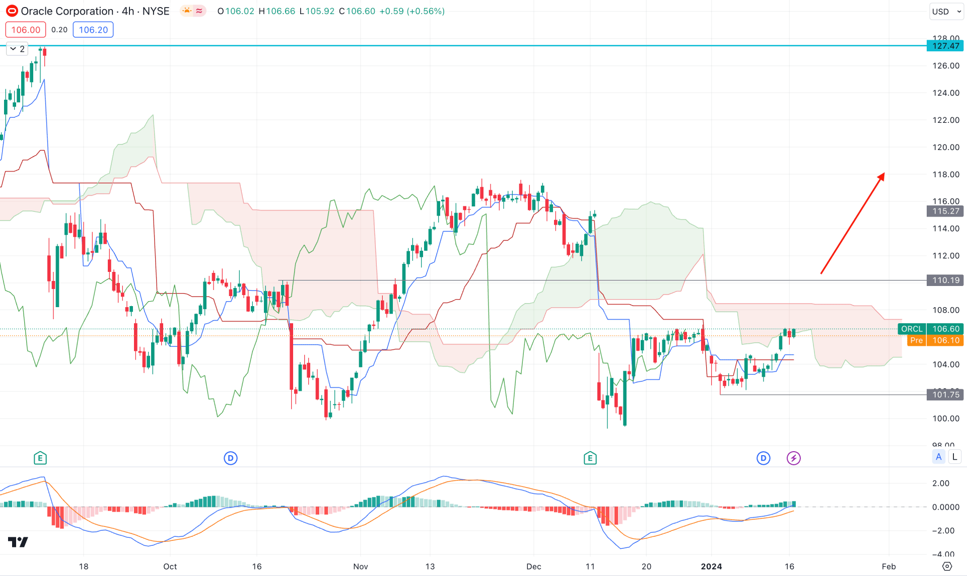 Oracle Stock (ORCL) H4 Chart Technical Analysis 17th January 2024