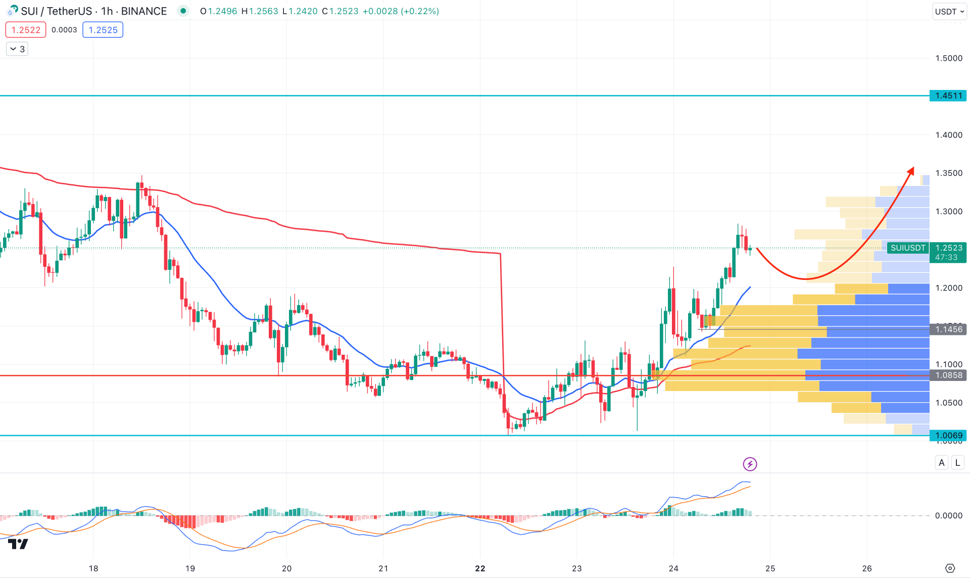 SUI Token (SUI) H1 Chart Technical Analysis 24th January 2024