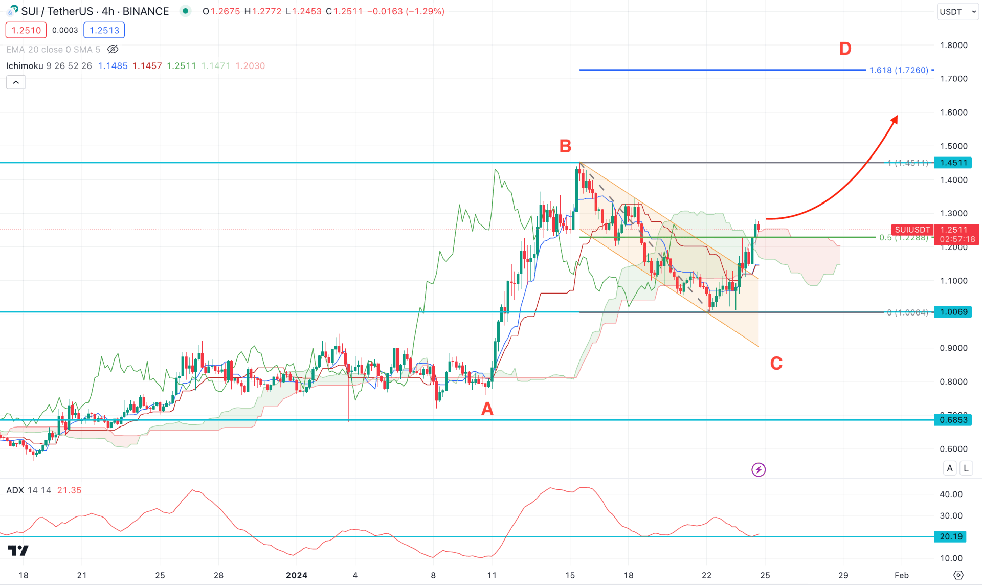 SUI Token (SUI) H4 Chart Technical Analysis 24th January 2024