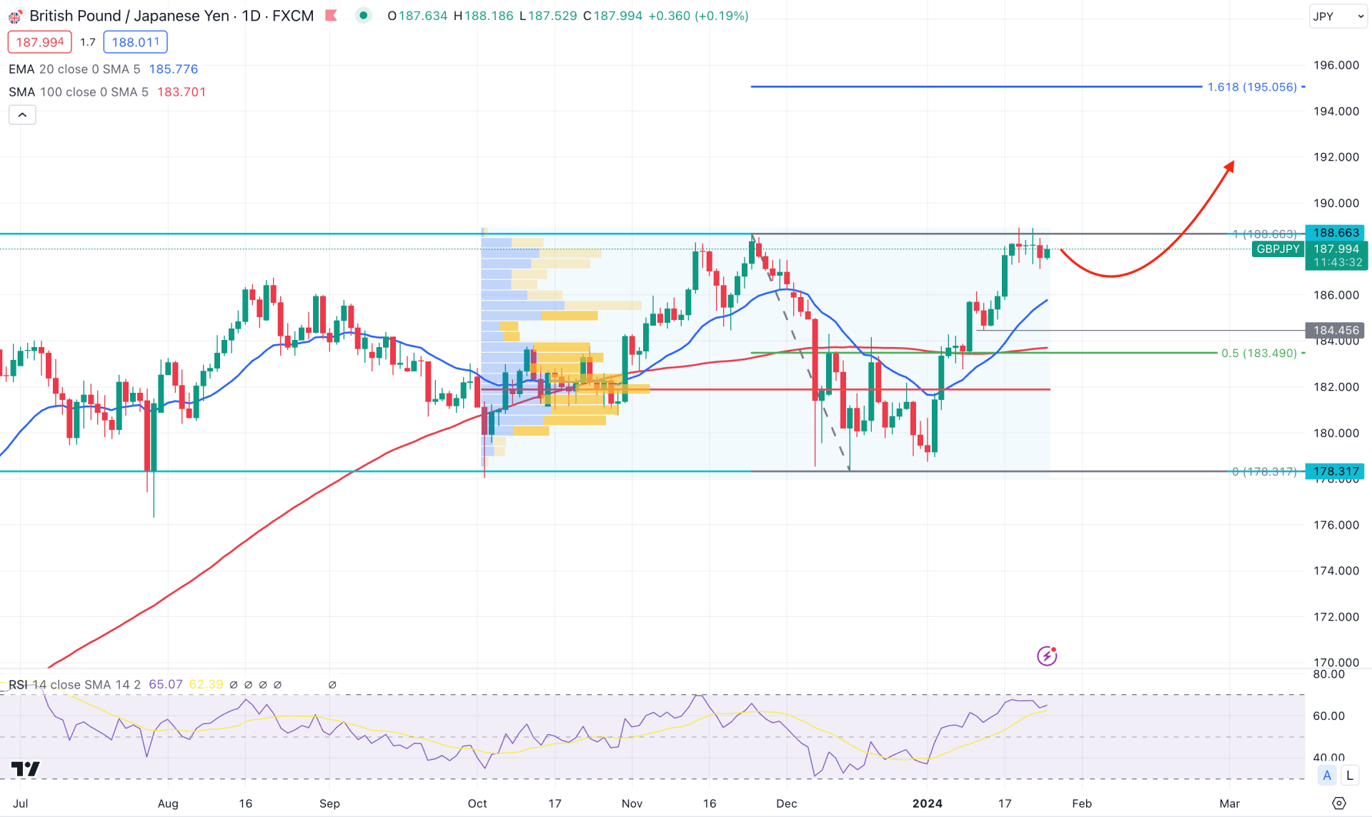 GBPJPY Daily Chart Technical Analysis 25th January 2024