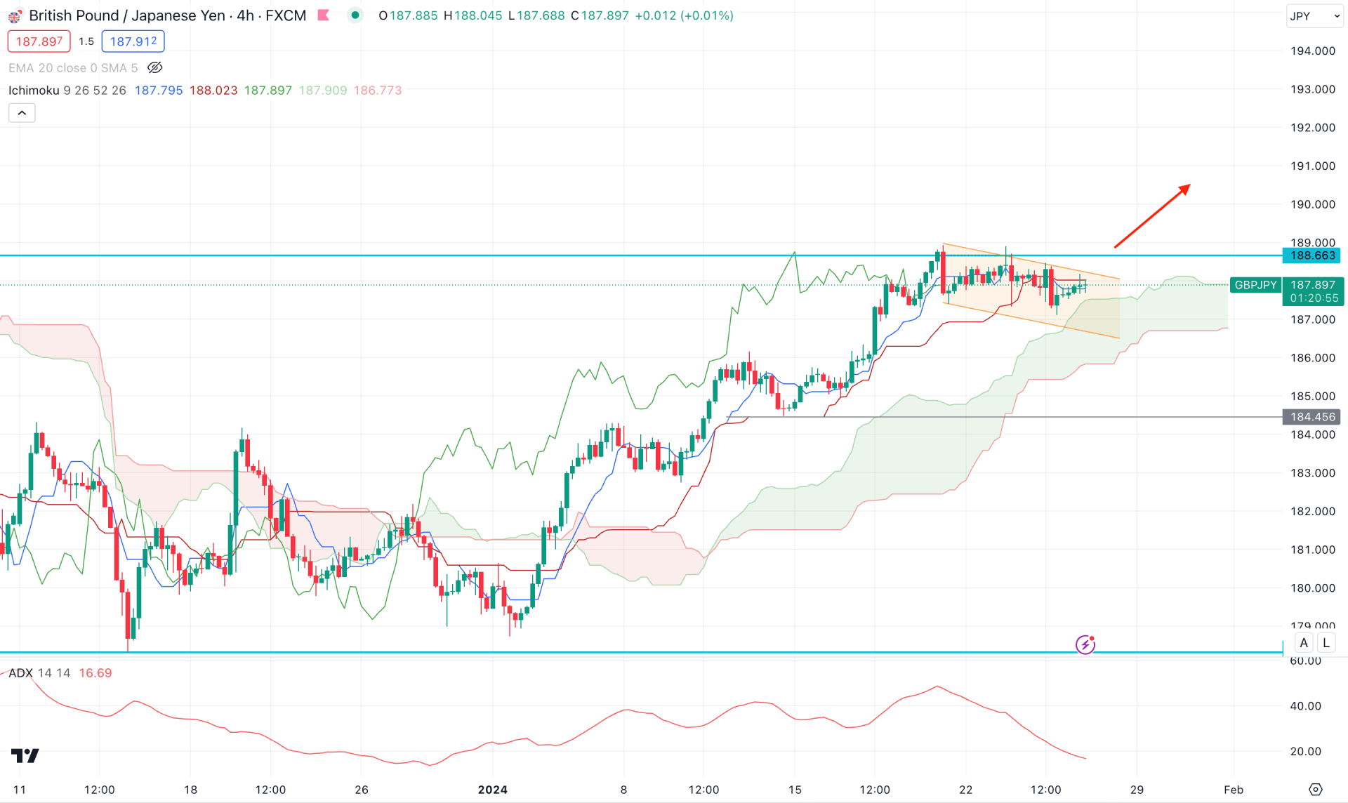 GBPJPY H4 Chart Technical Analysis 25th January 2024