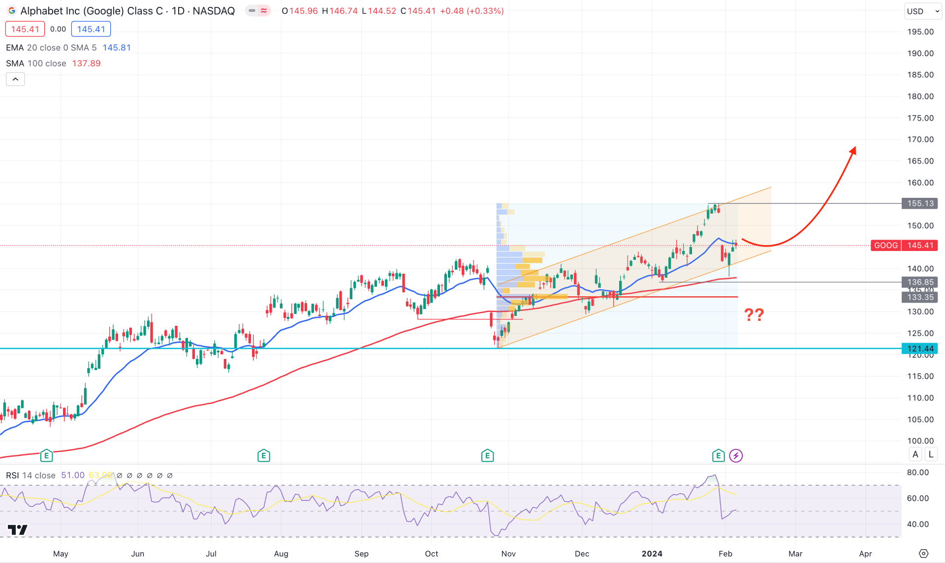 Alphabet Stock (GOOG) Daily Chart Technical Analysis 7th February 2024