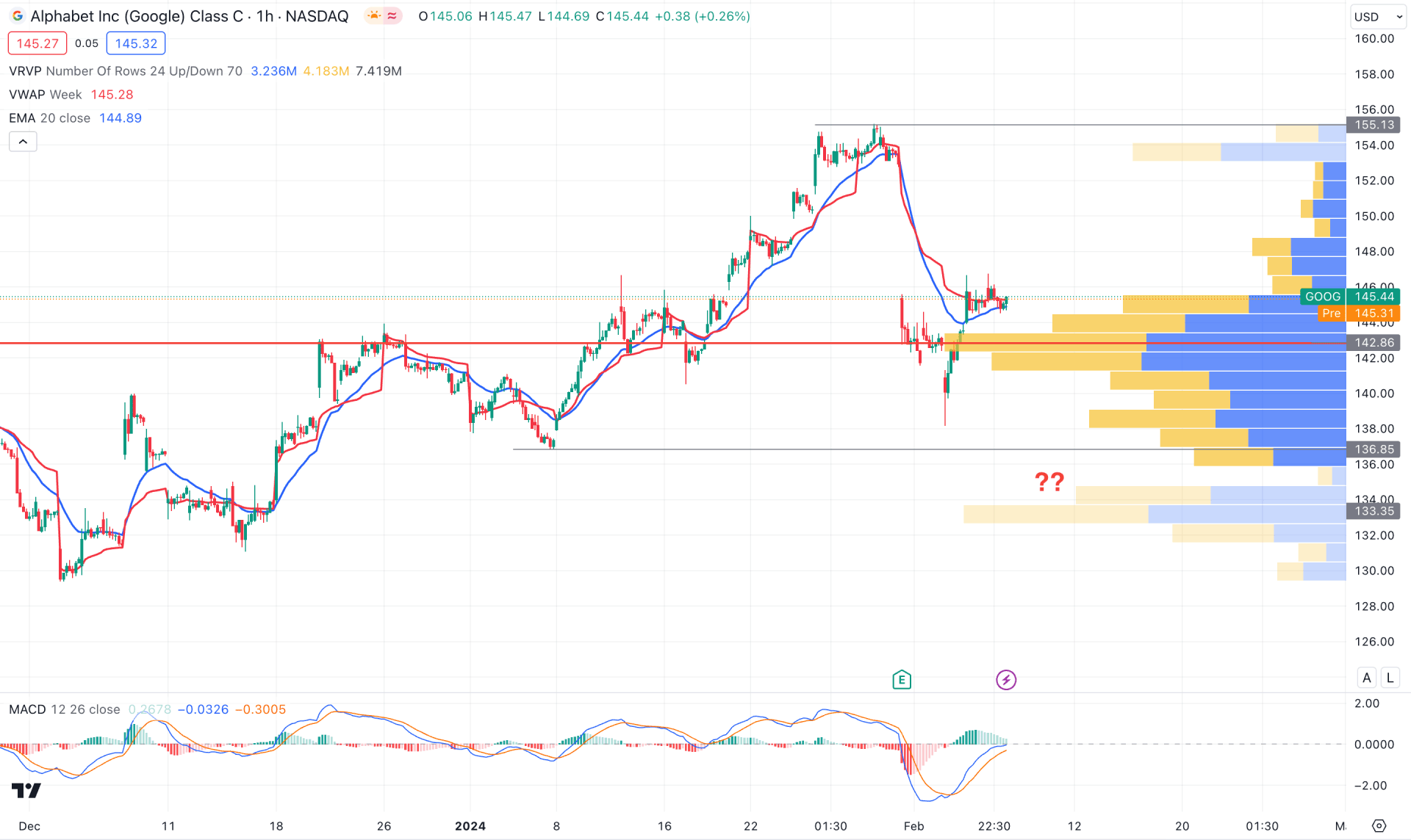 Alphabet Stock (GOOG) H1 Chart Technical Analysis 7th February 2024