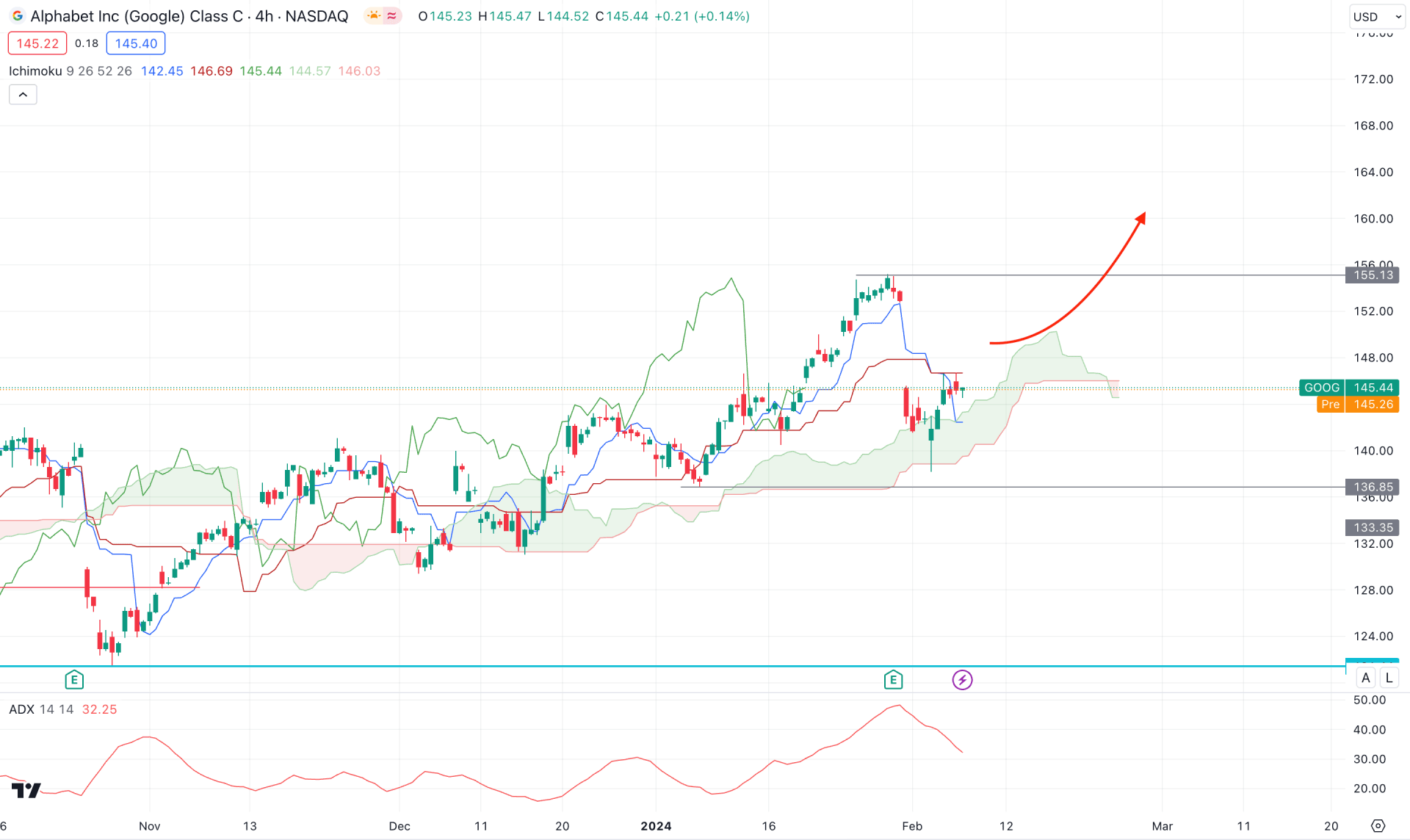 Alphabet Stock (GOOG) H4 Chart Technical Analysis 7th February 2024