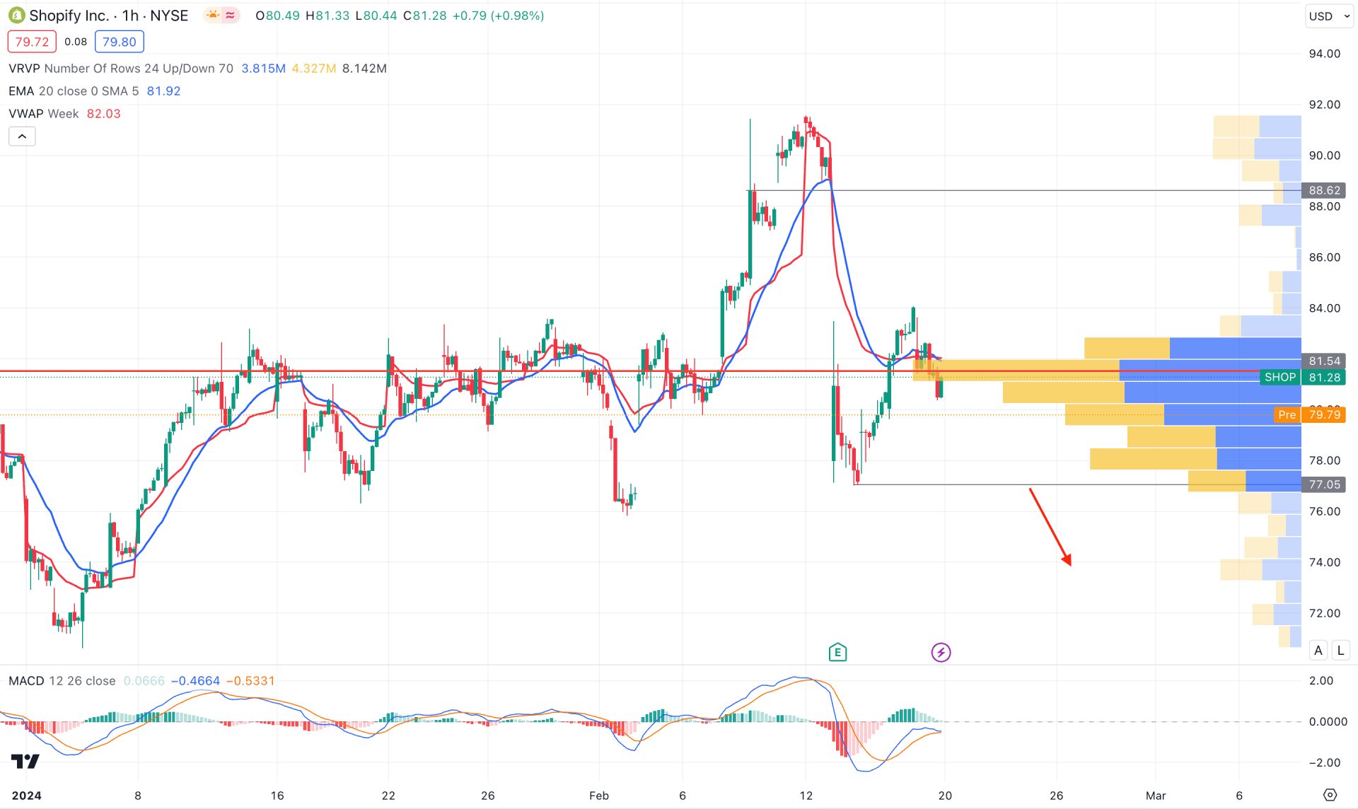 Shopify Stock (SHOP) H1 Chart Technical Analysis 20th February 2024