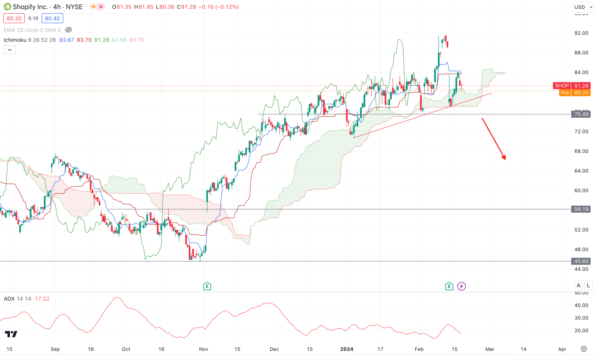 Shopify Stock (SHOP) H4 Chart Technical Analysis 20th February 2024