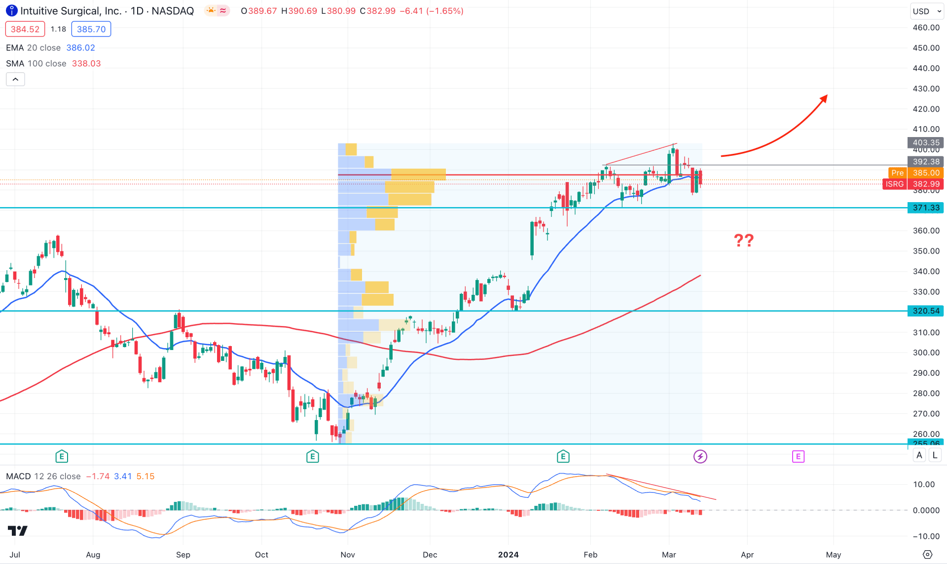 ISRG Daily Chart Technical Analysis 14th March 2024