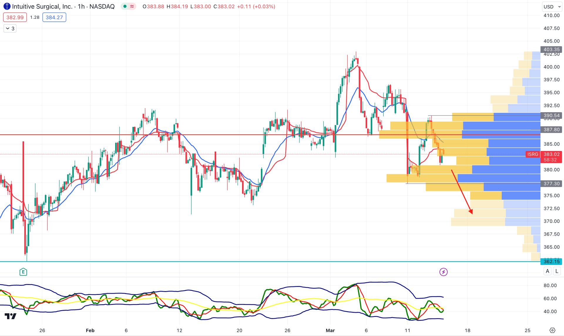 ISRG H1 Chart Technical Analysis 14th March 2024