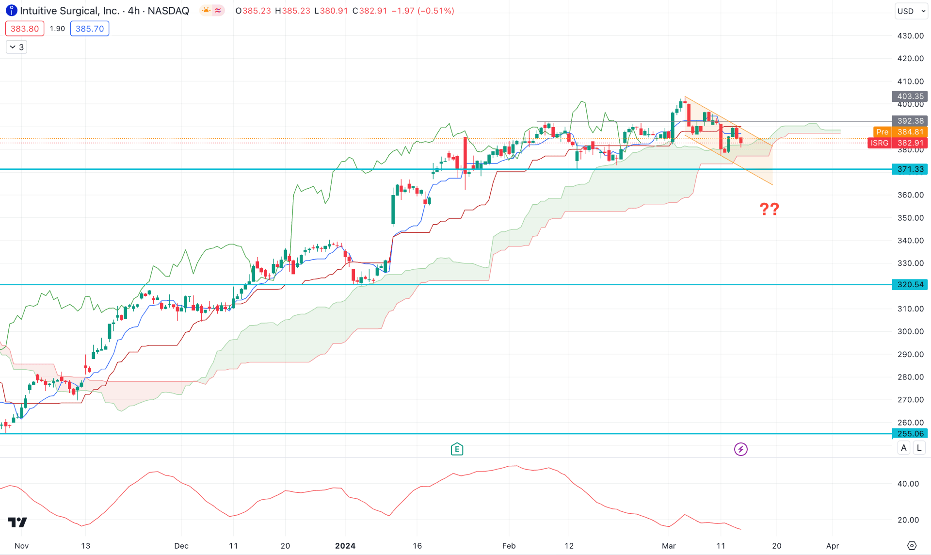 ISRG H4 Chart Technical Analysis 14th March 2024
