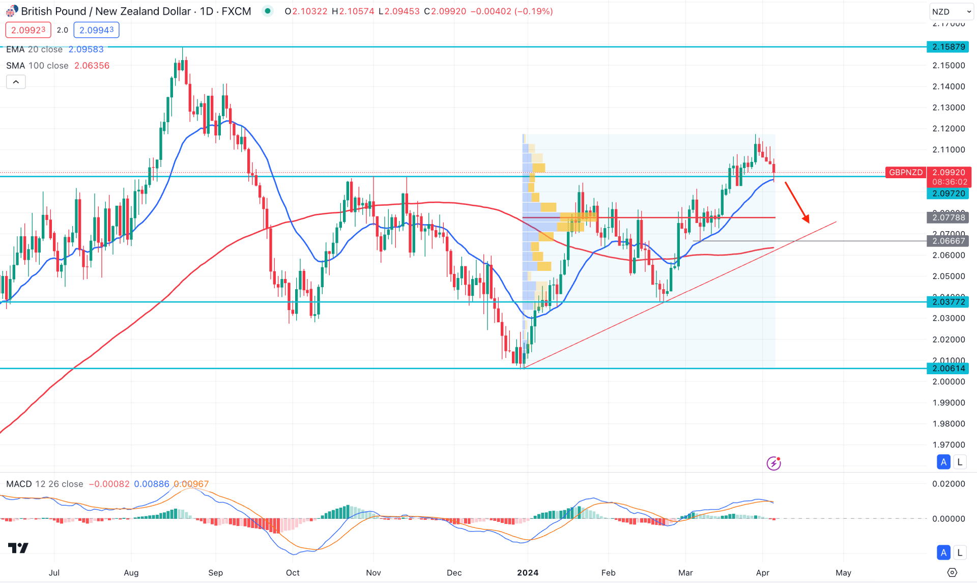 GBPNZD Daily Chart Technical Analysis 4th April 2024