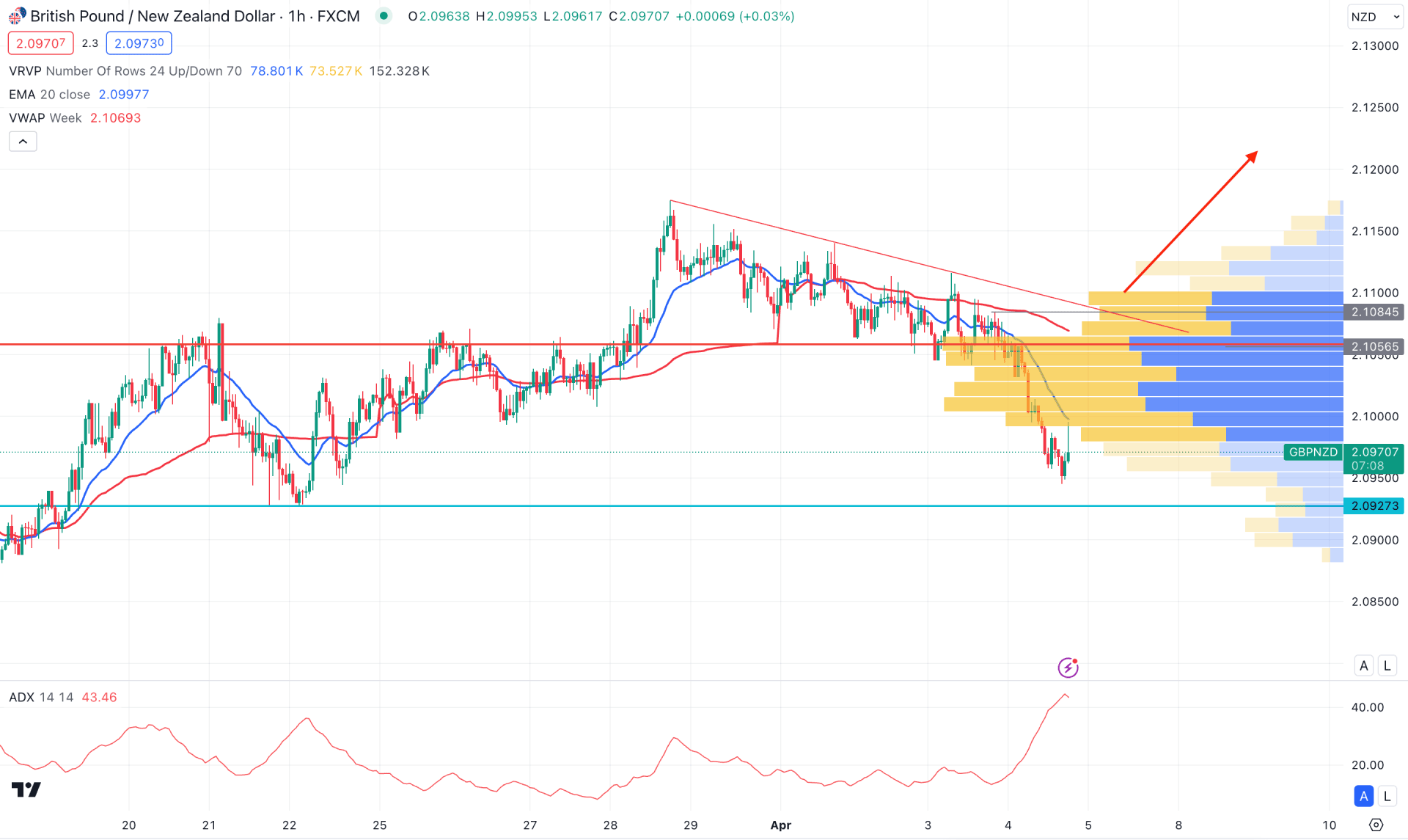 GBPNZD H1 Chart Technical Analysis 4th April 2024