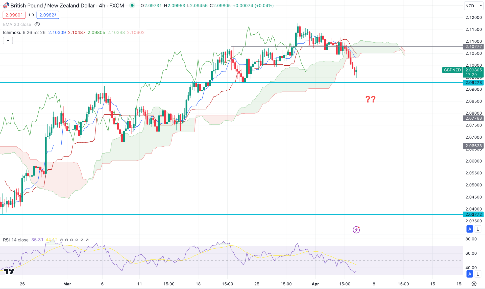 GBPNZD H4 Chart Technical Analysis 4th April 2024