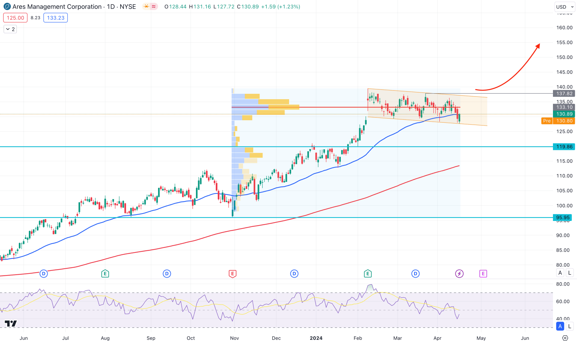 Ares Management Stock (ARES) Daily Chart Technical Analysis 17th April 2024