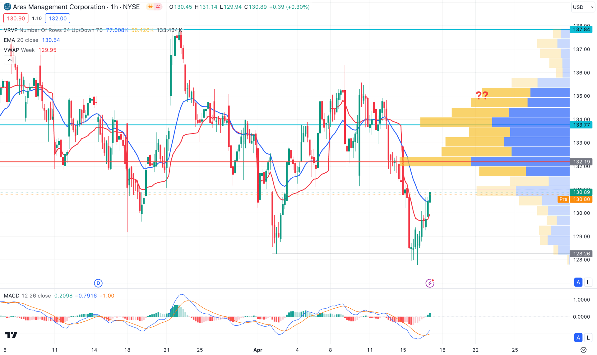 Ares Management Stock (ARES) H1 Chart Technical Analysis 17th April 2024