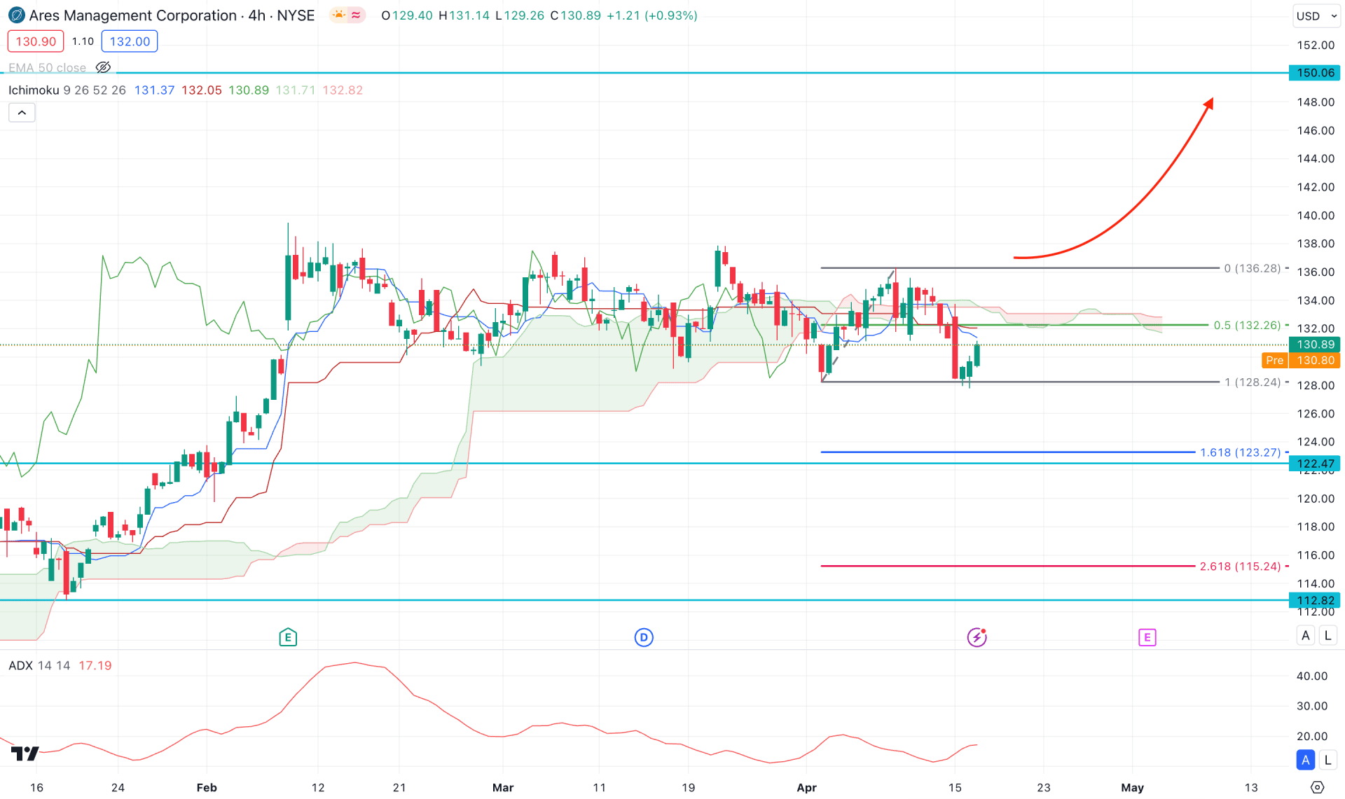 Ares Management Stock (ARES) H4 Chart Technical Analysis 17th April 2024