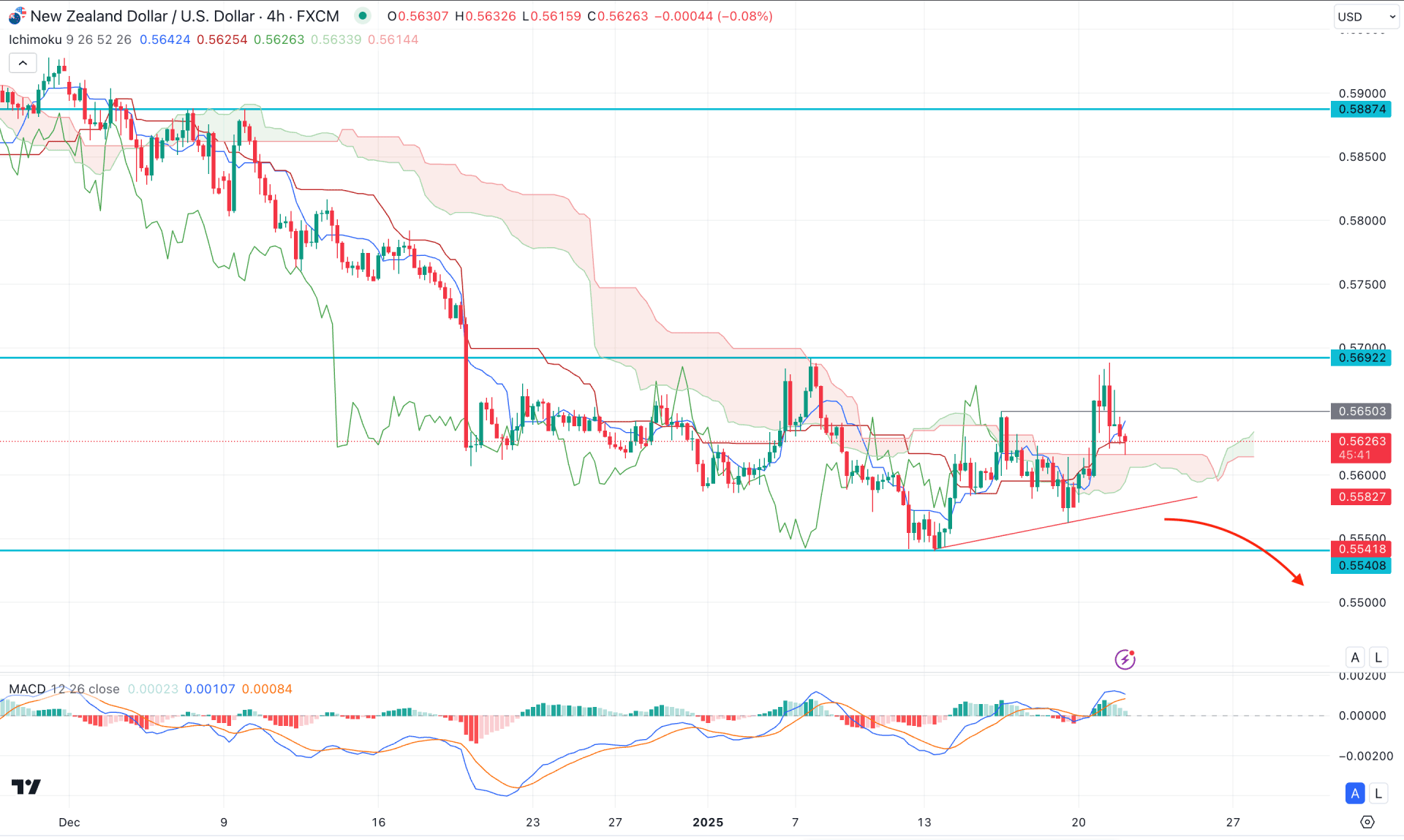 NZDUSD H4 Chart Technical Analysis 21st January 2025