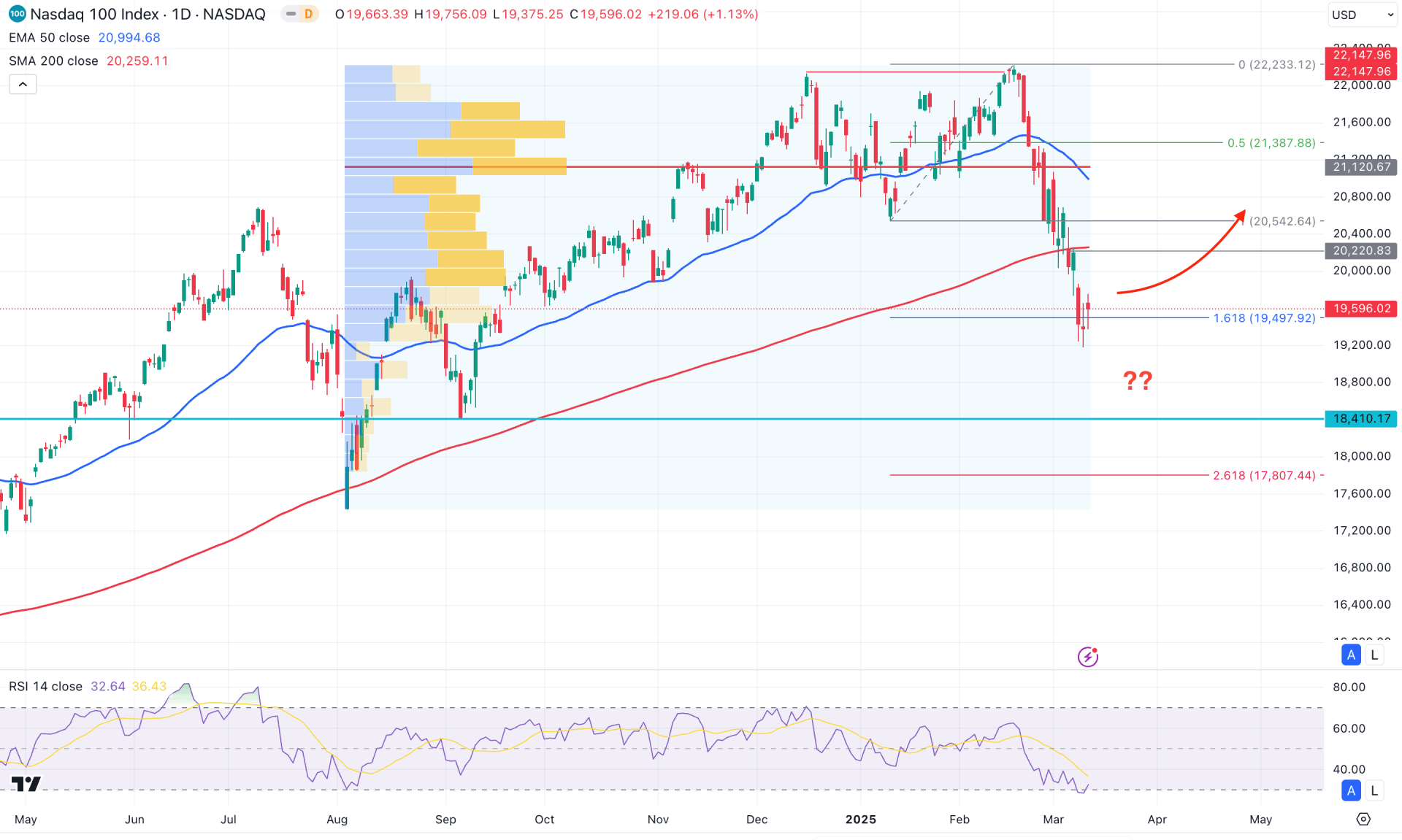 NASDAQ 100 (NDX) Daily Chart Technical Analysis 13th March 2025