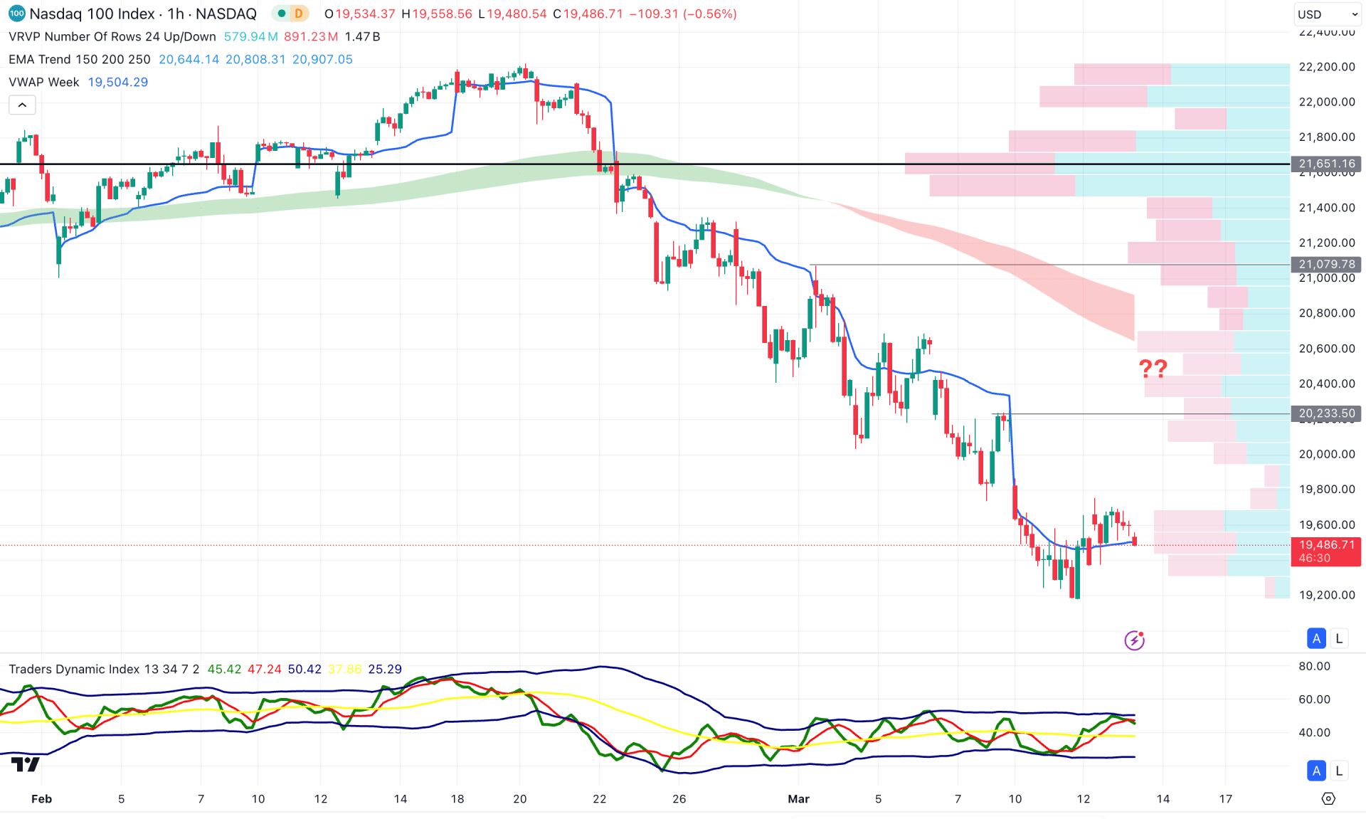 NASDAQ 100 (NDX) H1 Chart Technical Analysis 13th March 2025