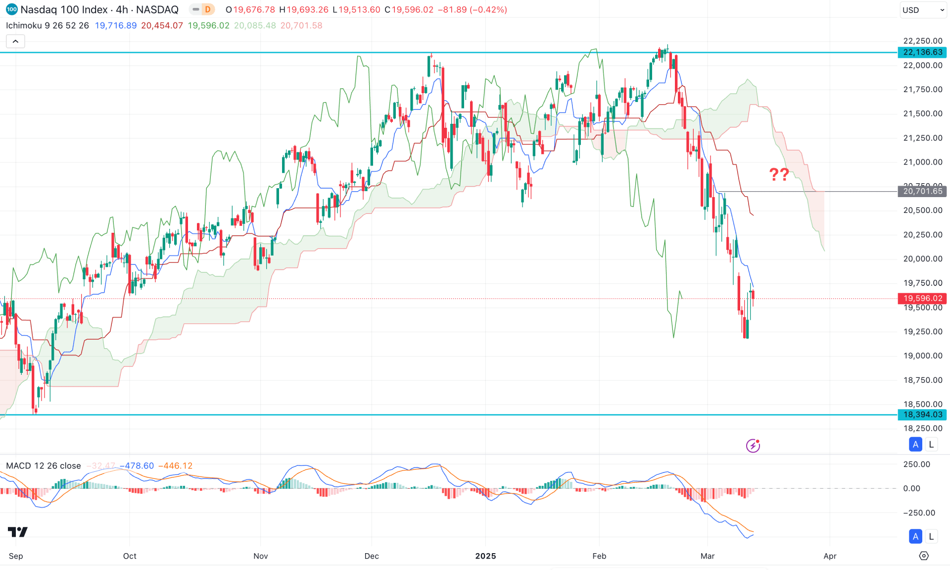 NASDAQ 100 (NDX) H4 Chart Technical Analysis 13th March 2025