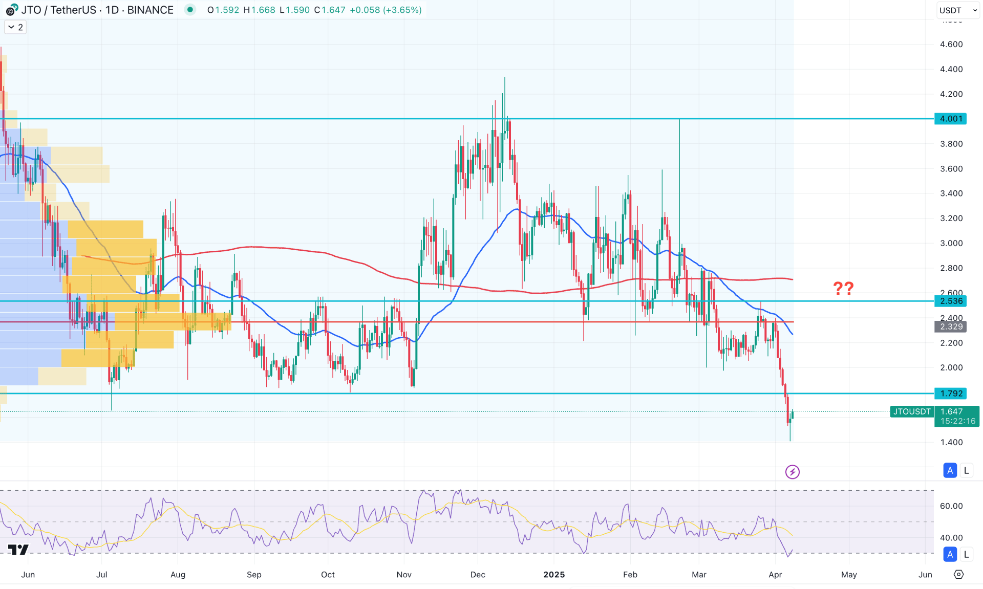 Jito (JTO) Daily Chart Technical Analysis 8th April 2025