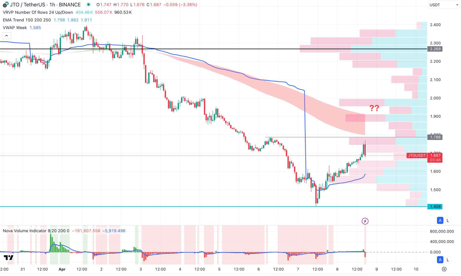 Jito (JTO) H1 Chart Technical Analysis 8th April 2025