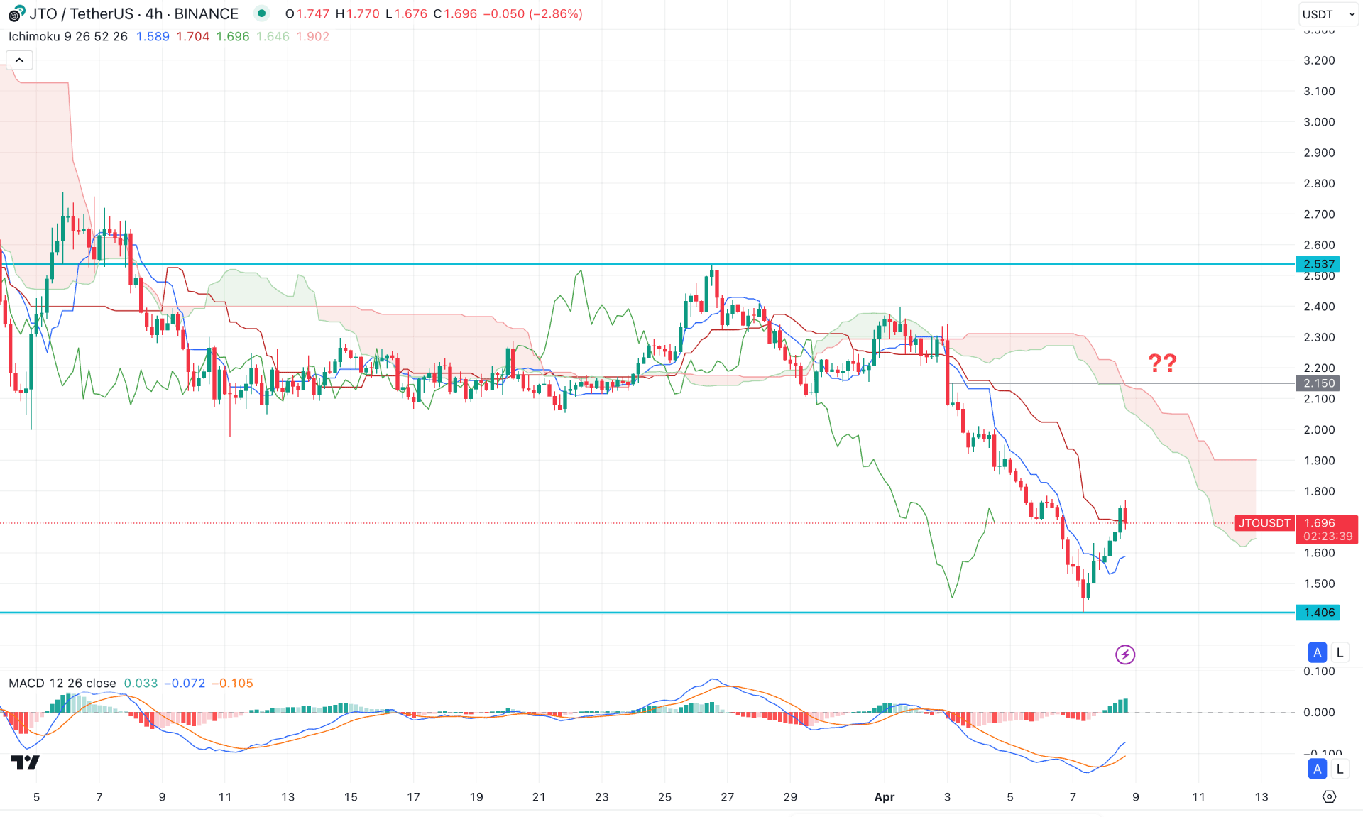 Jito (JTO) H4 Chart Technical Analysis 8th April 2025