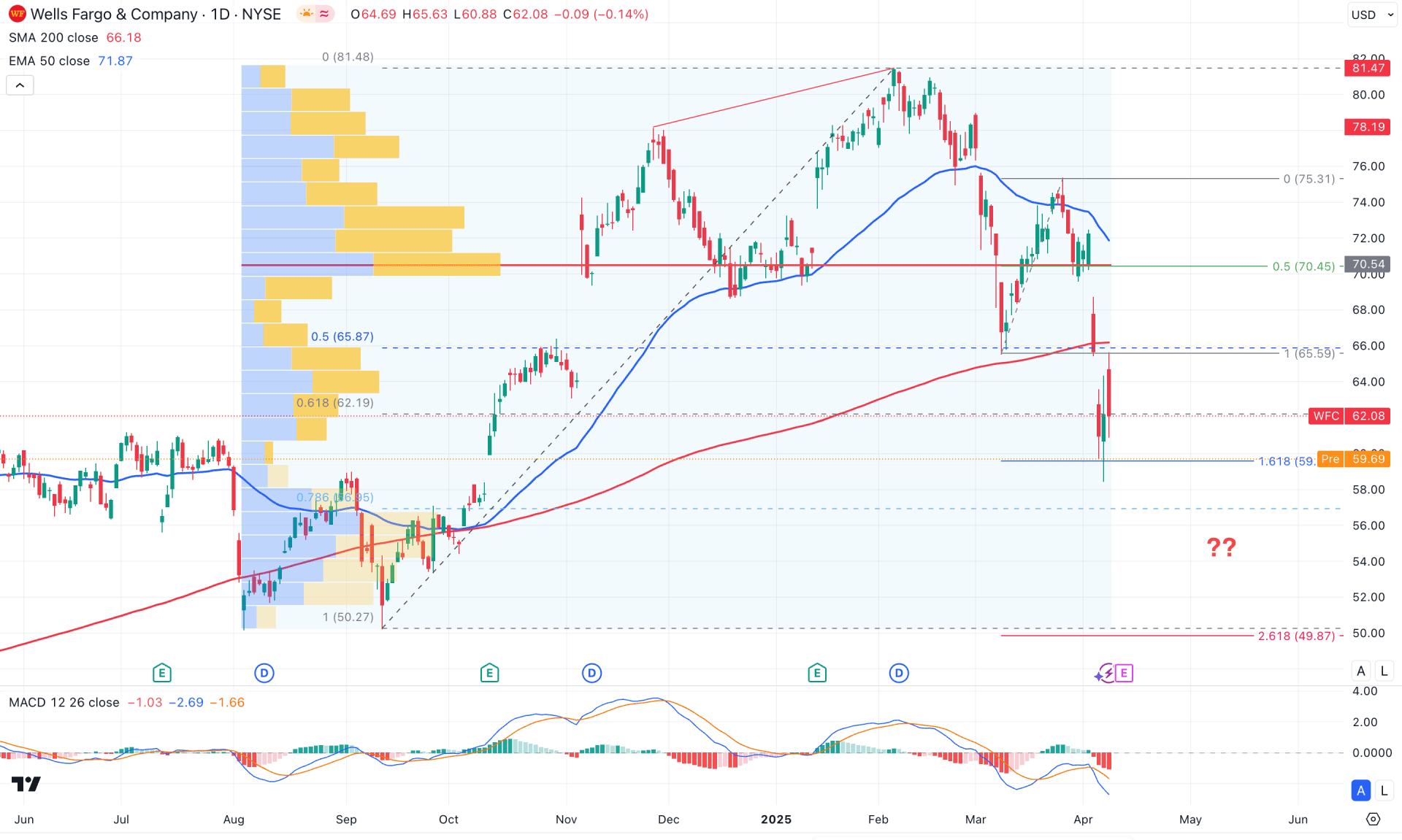 Wells Fargo Stock (WFC) Daily Chart Technical Analysis 9th April 2025