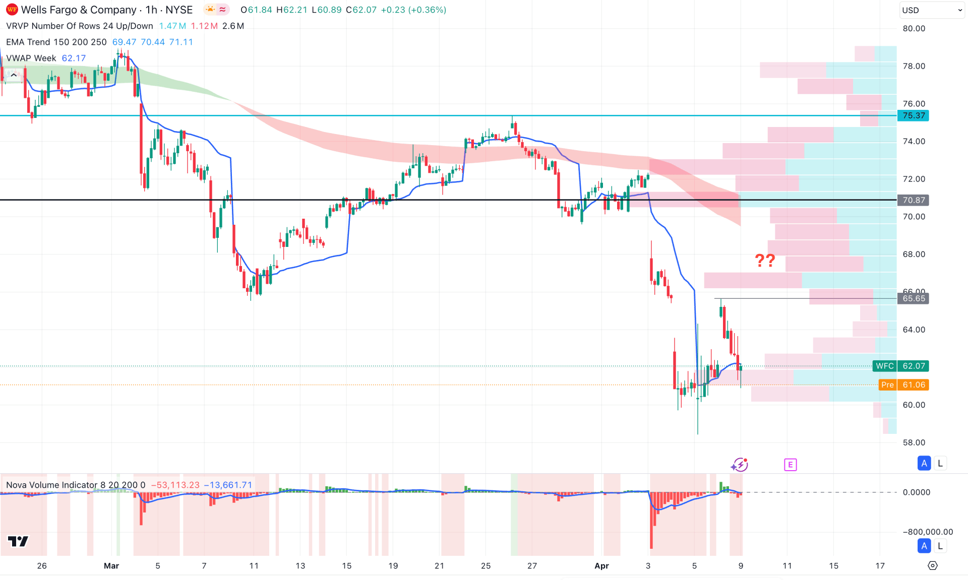 Wells Fargo Stock (WFC) H1 Chart Technical Analysis 9th April 2025
