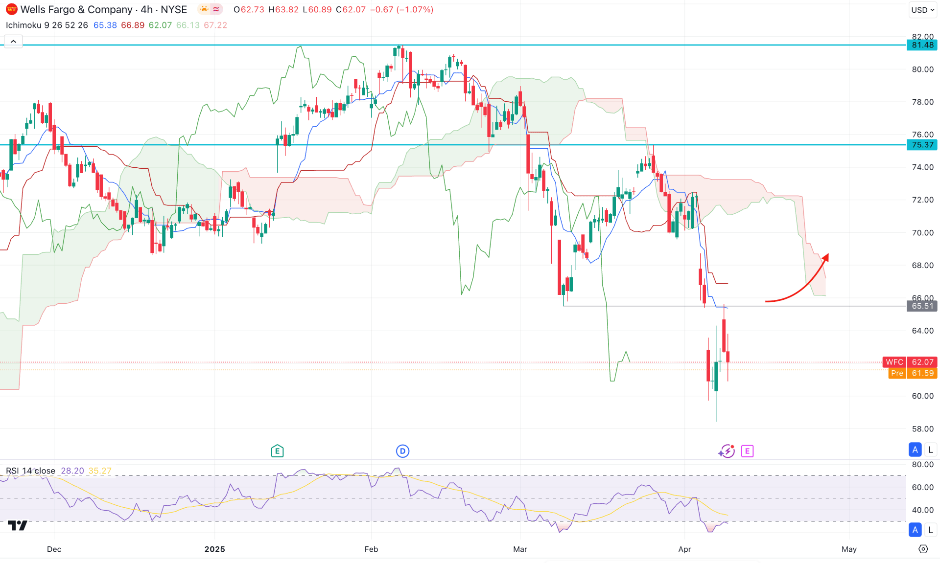 Wells Fargo Stock (WFC) H4 Chart Technical Analysis 9th April 2025