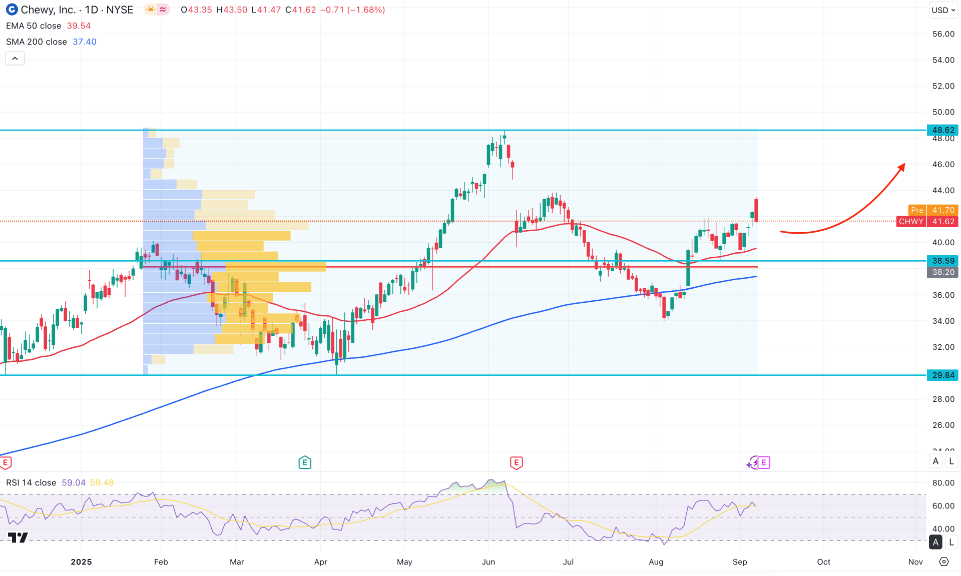 Chewy Stock (CHWY) Daily Chart Technical Analysis 9th September 2025