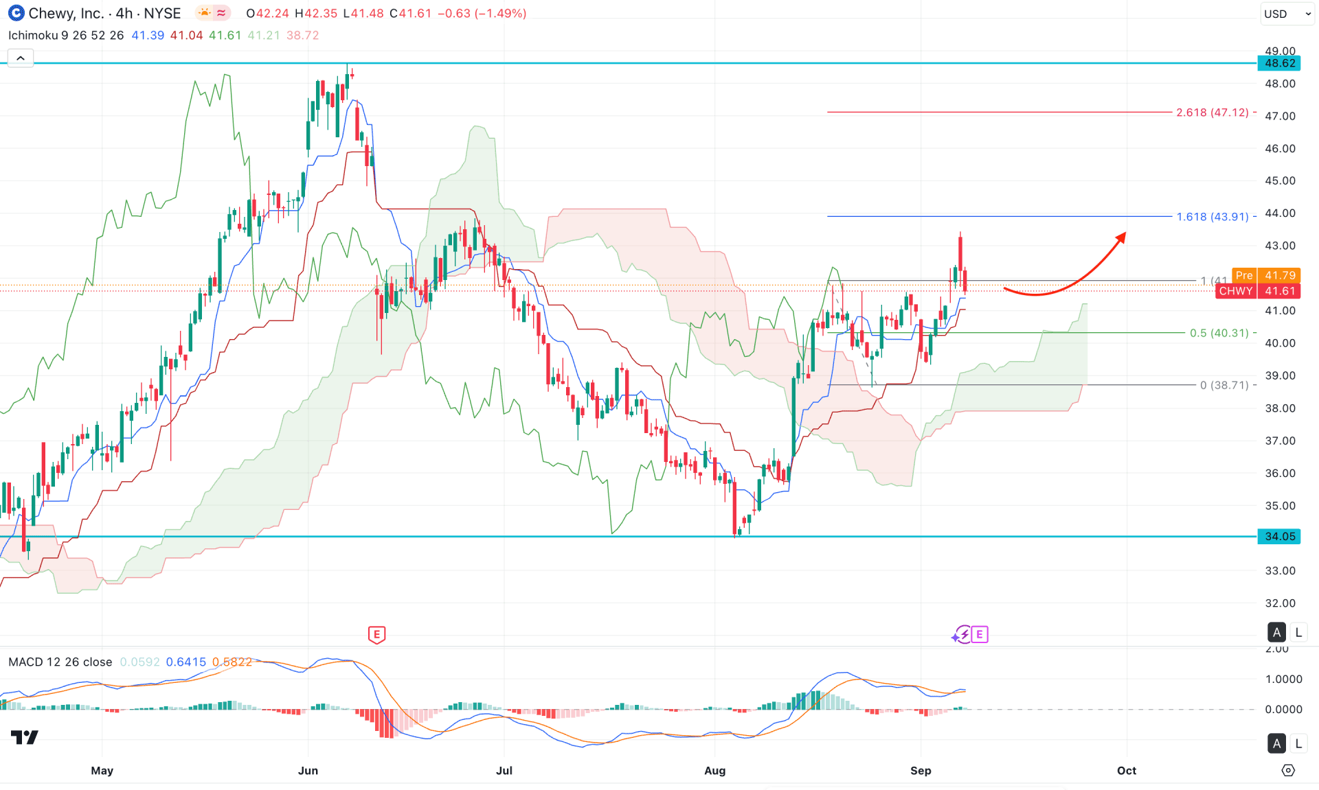 Chewy Stock (CHWY) H4 Chart Technical Analysis 9th September 2025