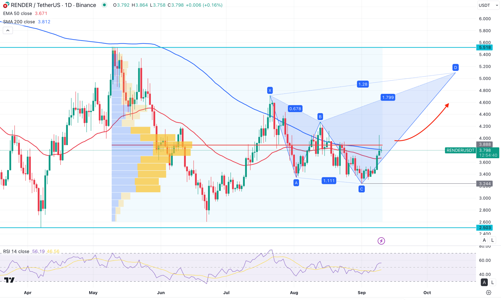 Render (RNDR) Daily Chart Technical Analysis 10th September 2025