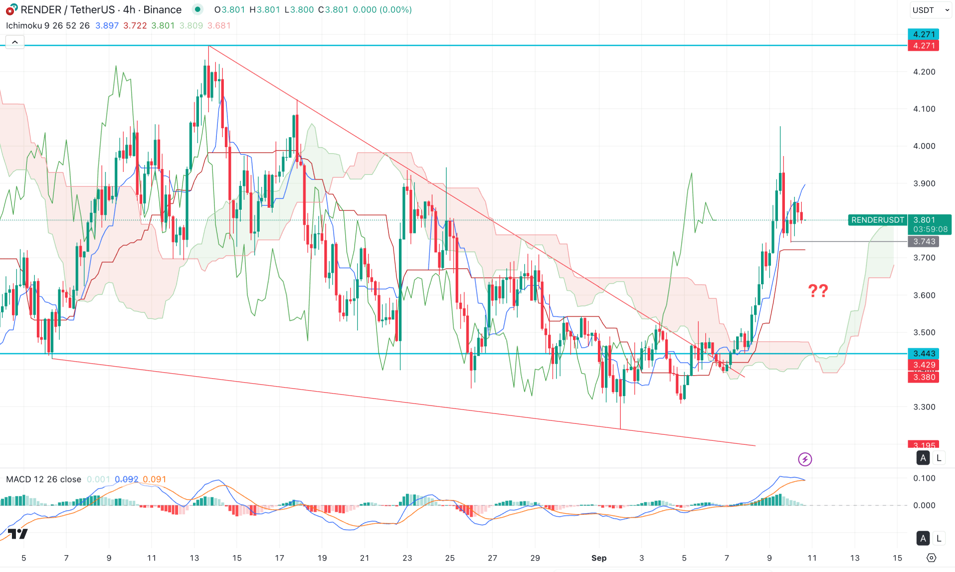 Render (RNDR) H4 Chart Technical Analysis 10th September 2025