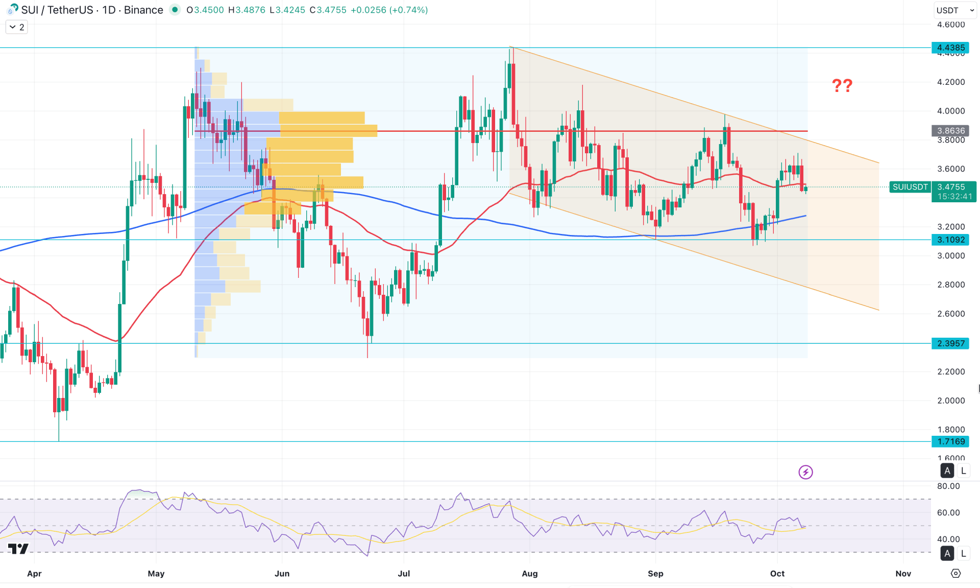 SUI Token Daily Chart Technical Analysis 8th October 2025