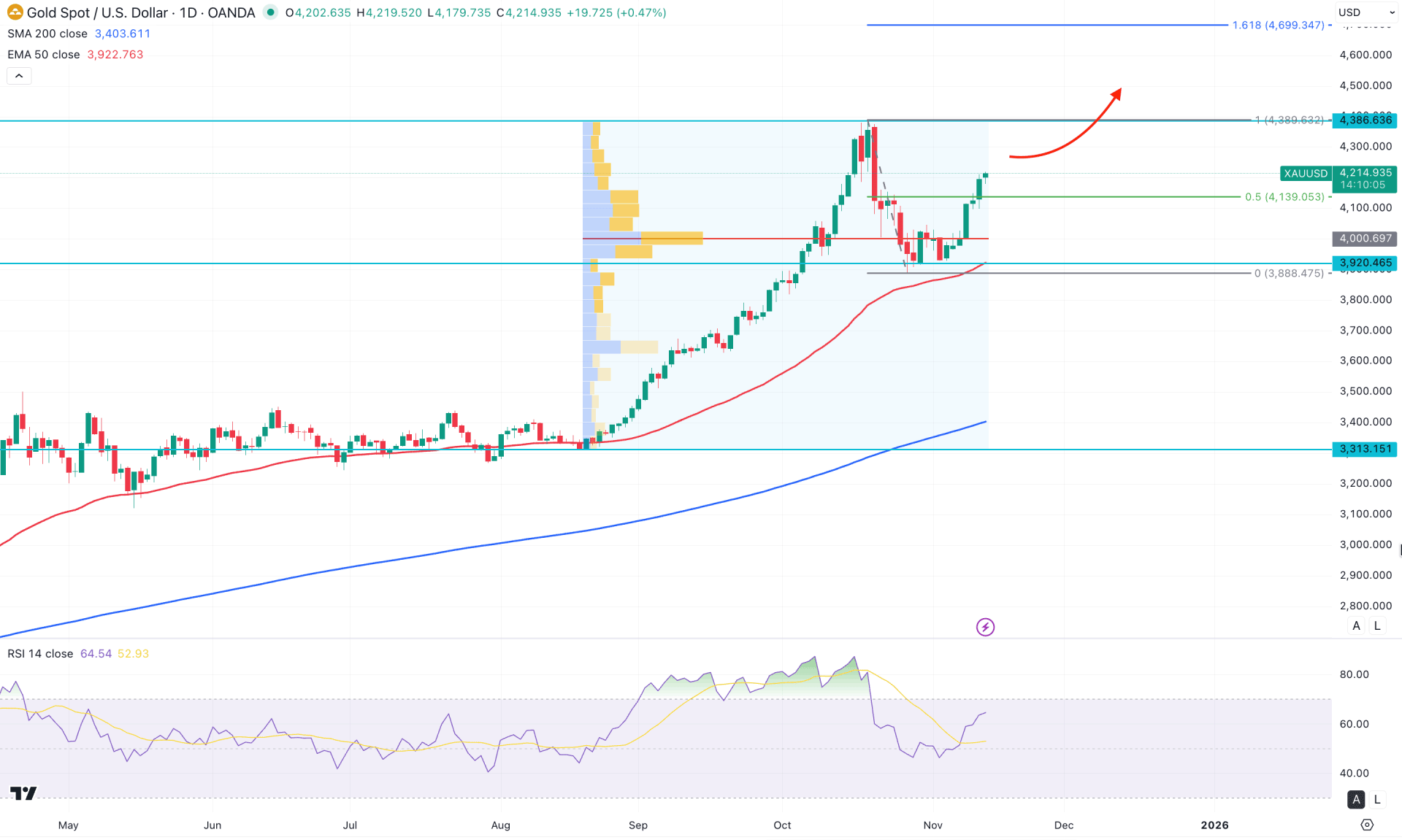 XAUUSD (Gold) Daily Chart Technical Analysis 13th November 2025