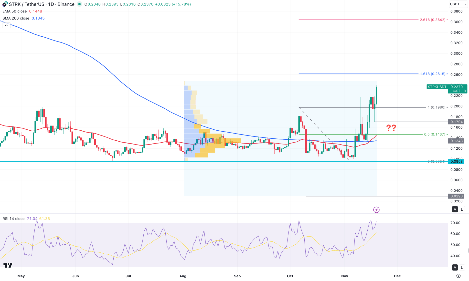 Starknet (STRK) Daily Chart Technical Analysis 19th November 2025