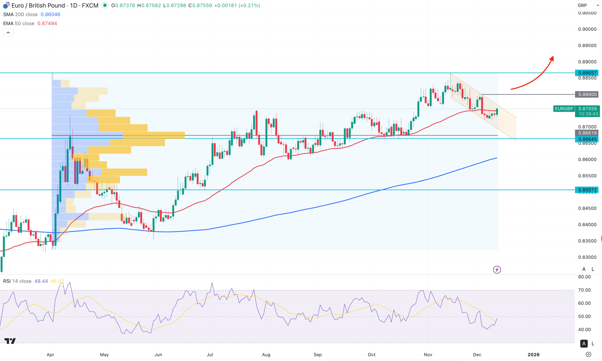 EURGBP Daily Chart Technical Analysis 11th December 2025