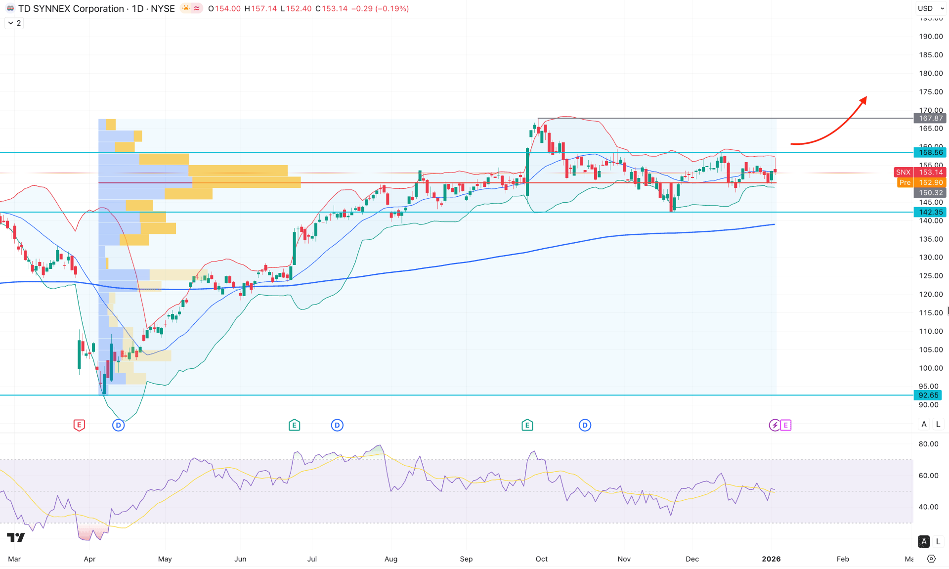 TD Synnex Stock (SNX) Daily Chart Technical Analysis 6th January 2026