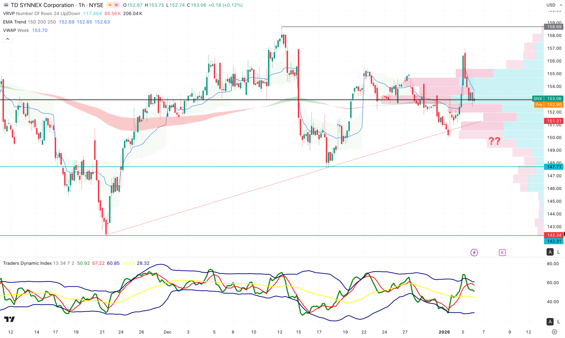 TD Synnex Stock (SNX) H1 Chart Technical Analysis 6th January 2026