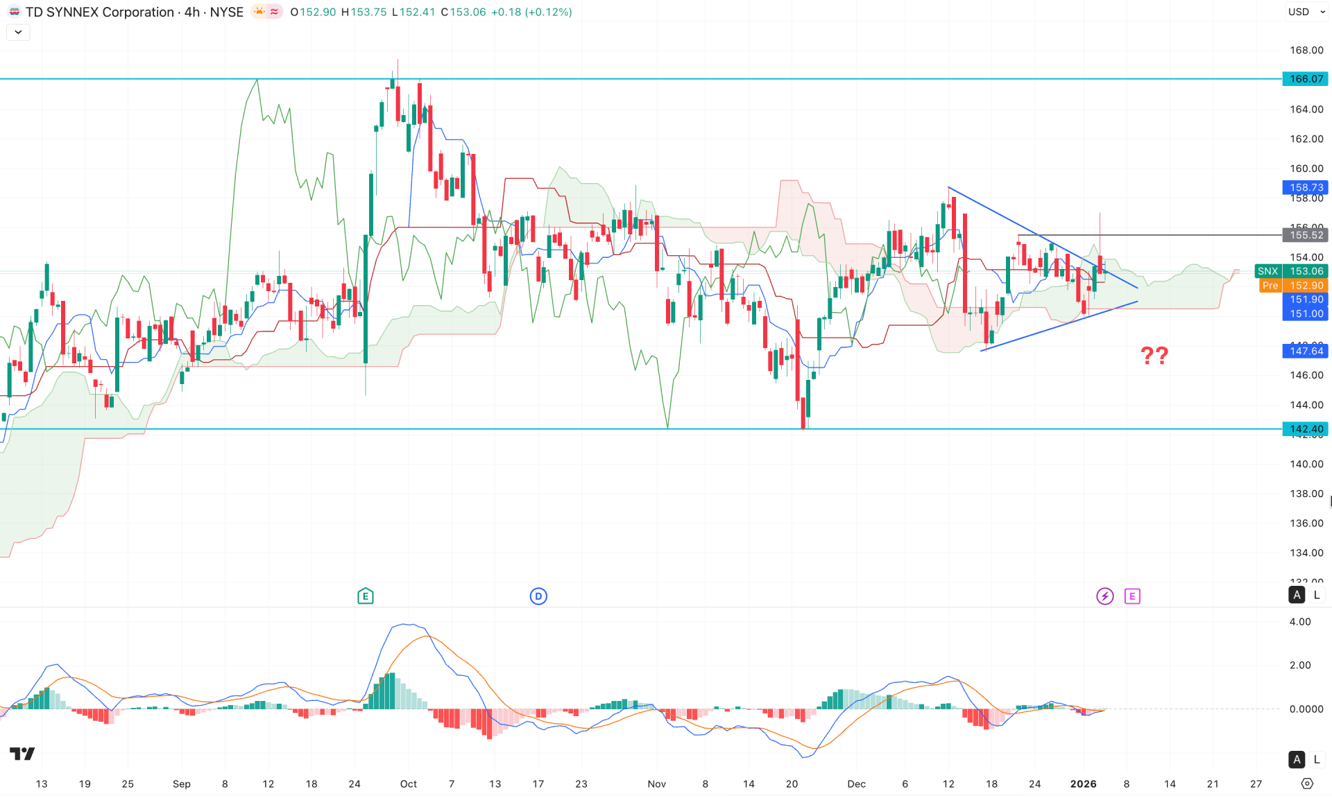 TD Synnex Stock (SNX) H4 Chart Technical Analysis 6th January 2026