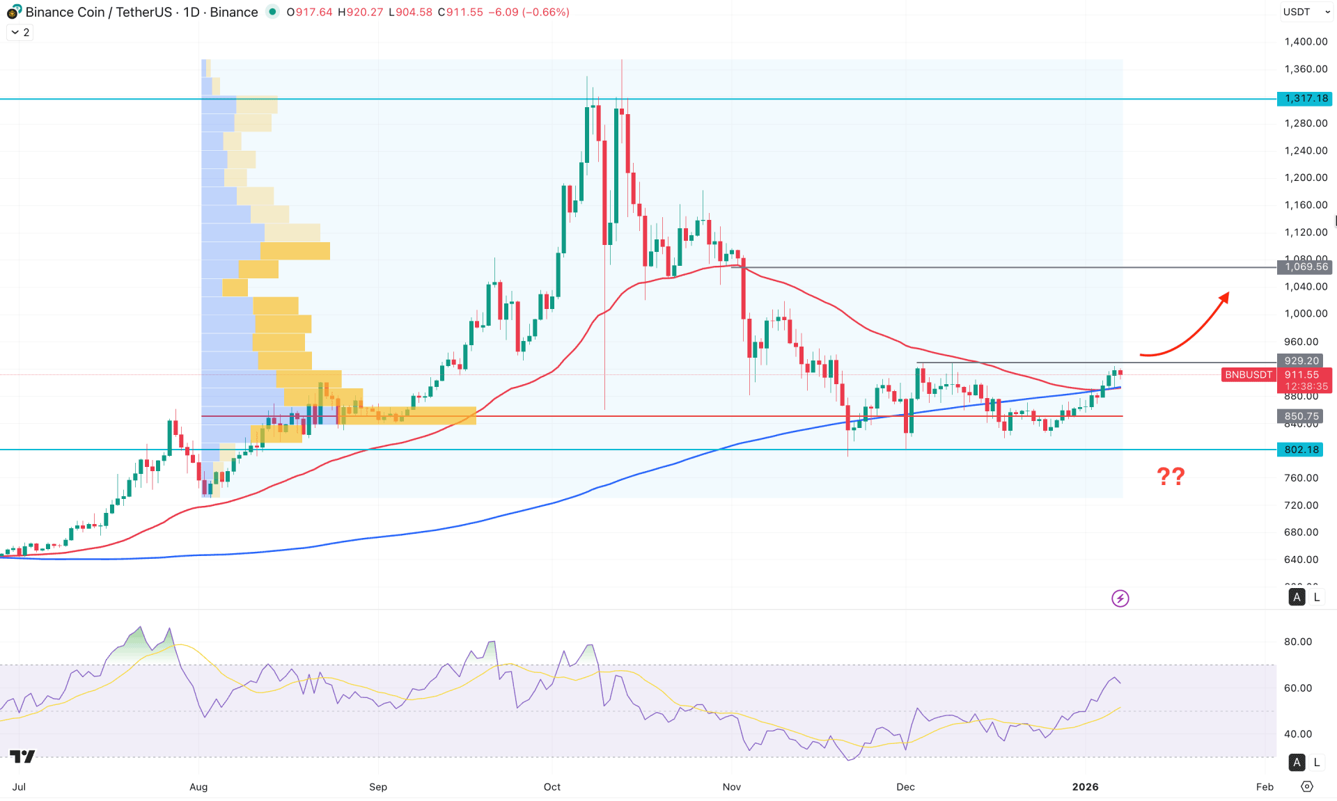 Binance (BNB) Daily Chart Technical Analysis 7th January 2026