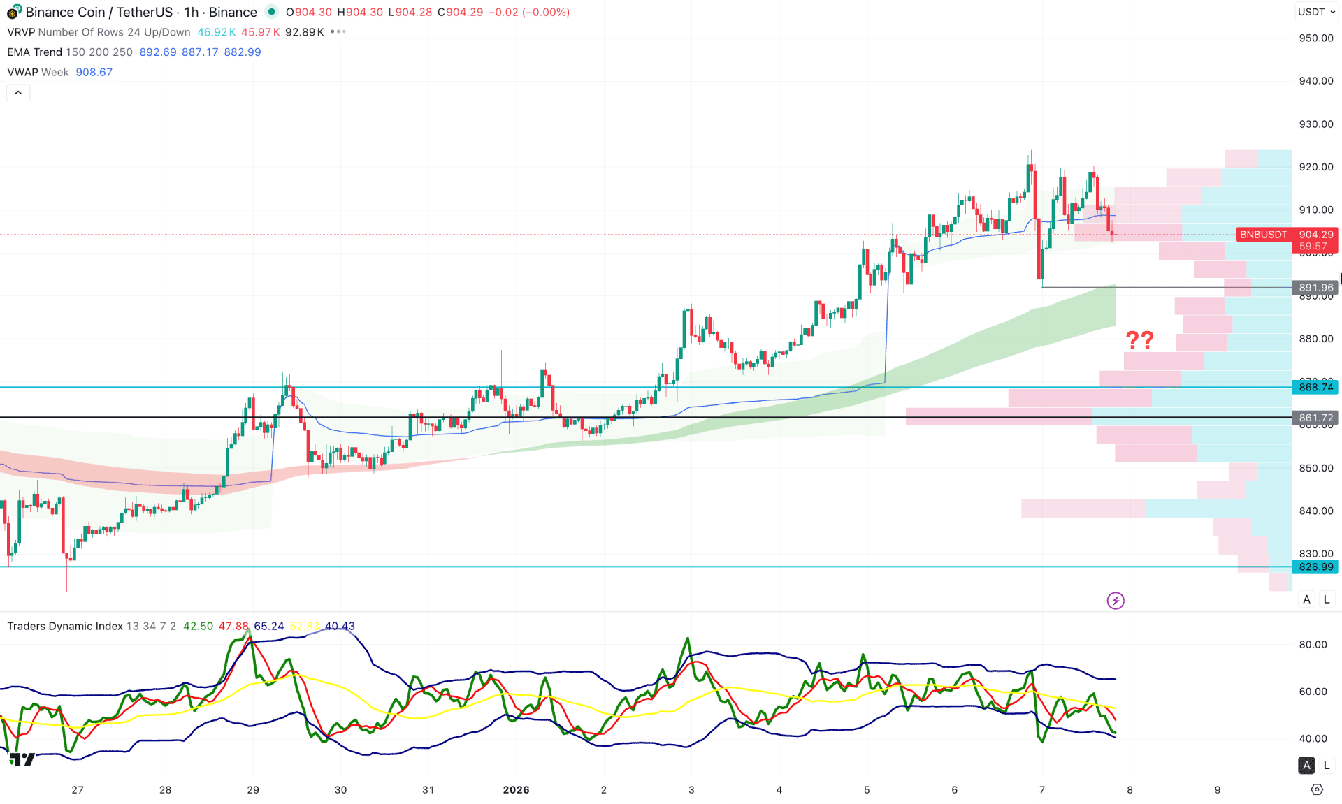 Binance (BNB) H1 Chart Technical Analysis 7th January 2026